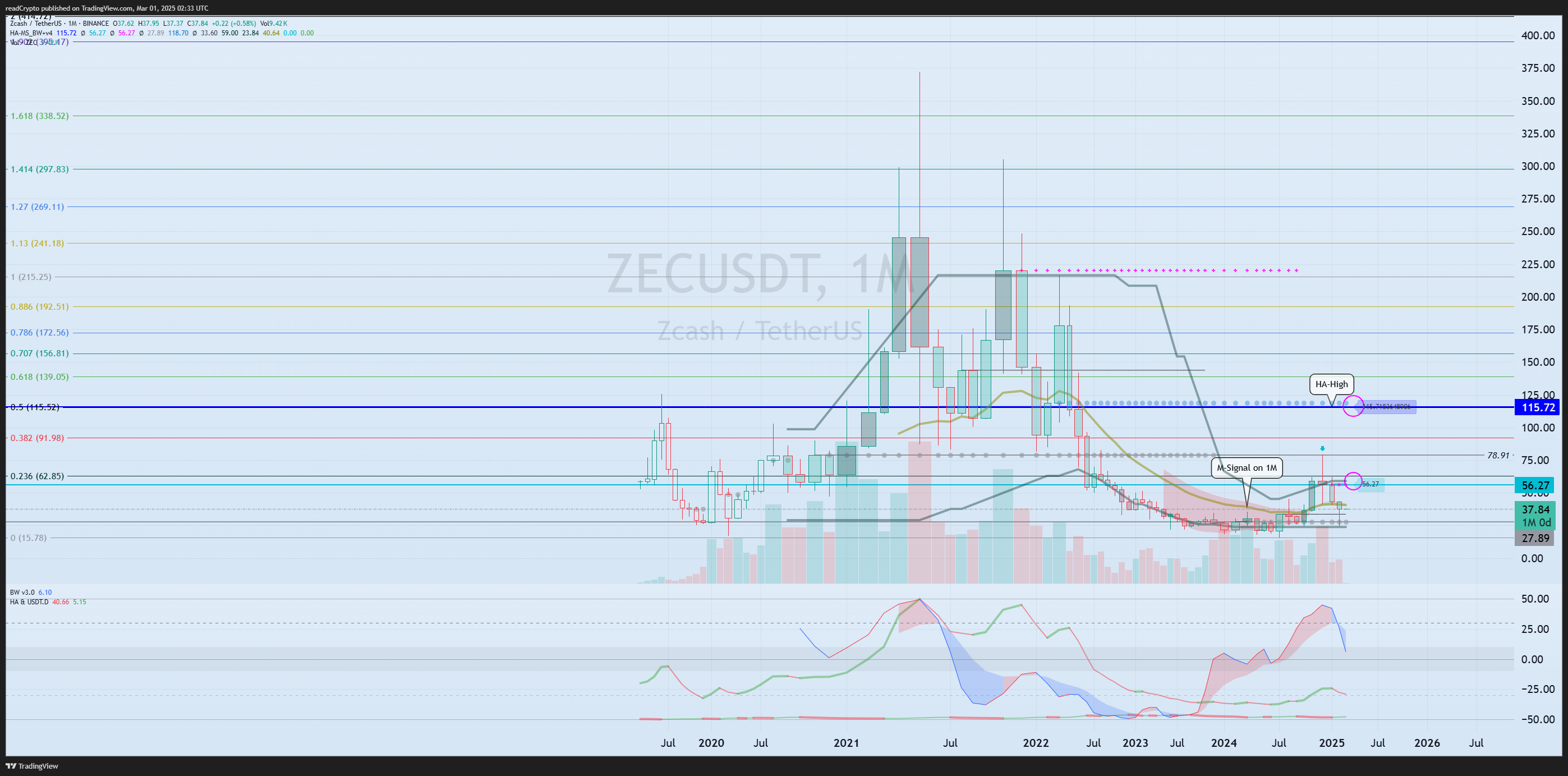 BINANCE:ZECUSDT Chart Image by readCrypto