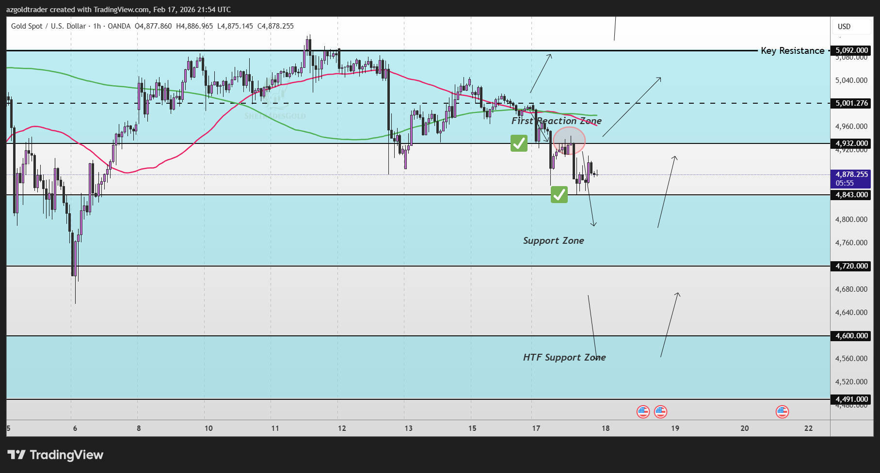 OANDA:XAUUSD Chart Image by azgoldtrader
