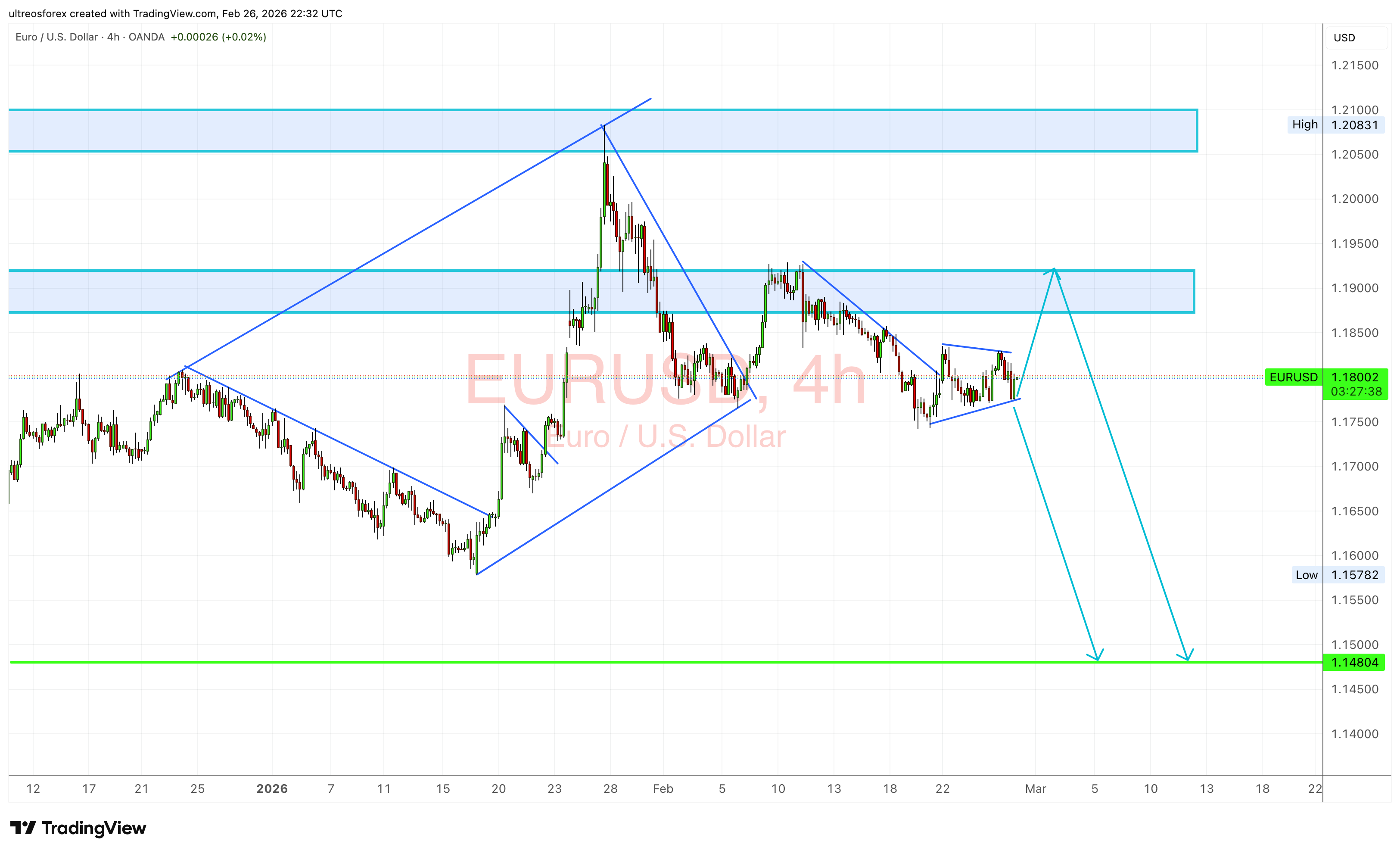 OANDA:EURUSD Chart Image by ultreosforex