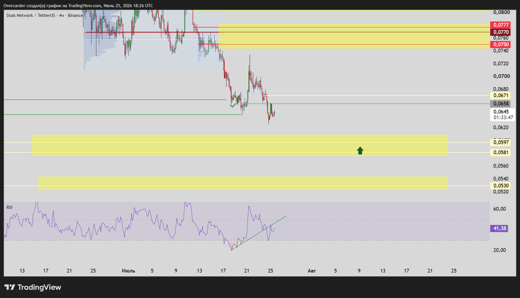 BINANCE:DUSKUSDT Chart Image by Overcarder
