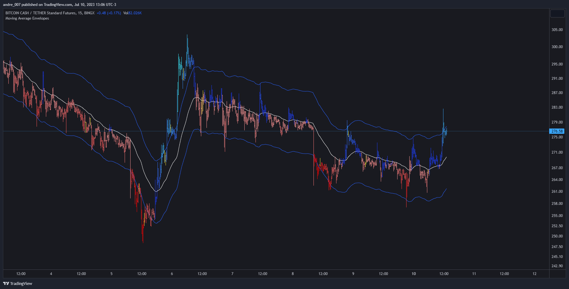 BINGX:BCHUSDT.PS Chart Image by andre_007