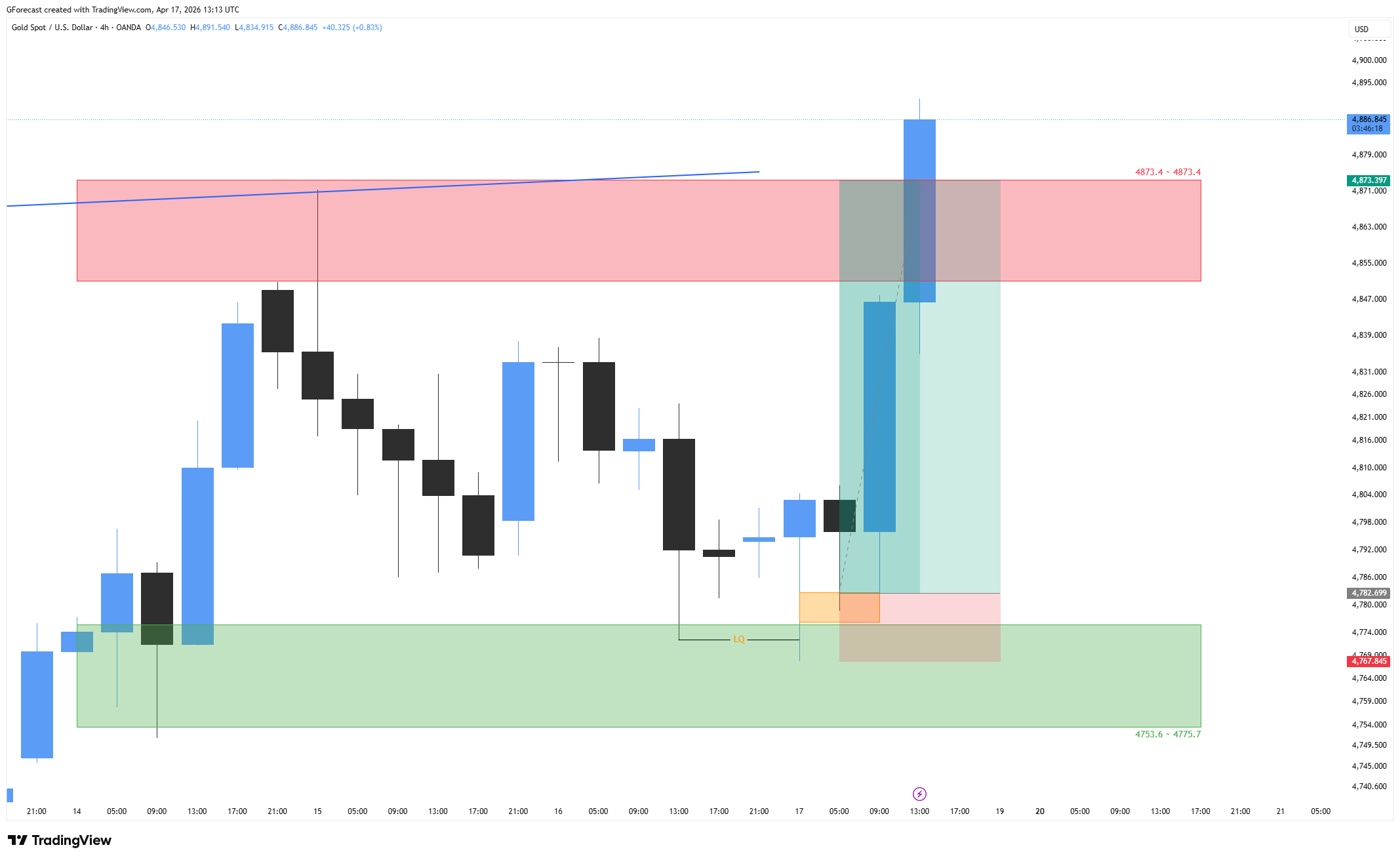OANDA:XAUUSD Chart Image by GForecast
