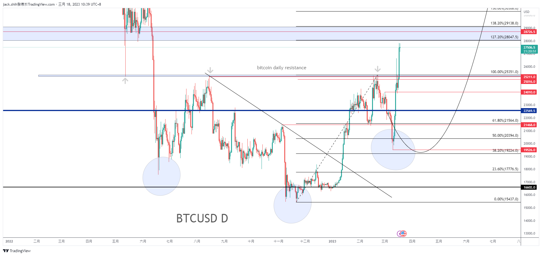 Imej Carta BYBIT:BTCUSD.P oleh jack.shih
