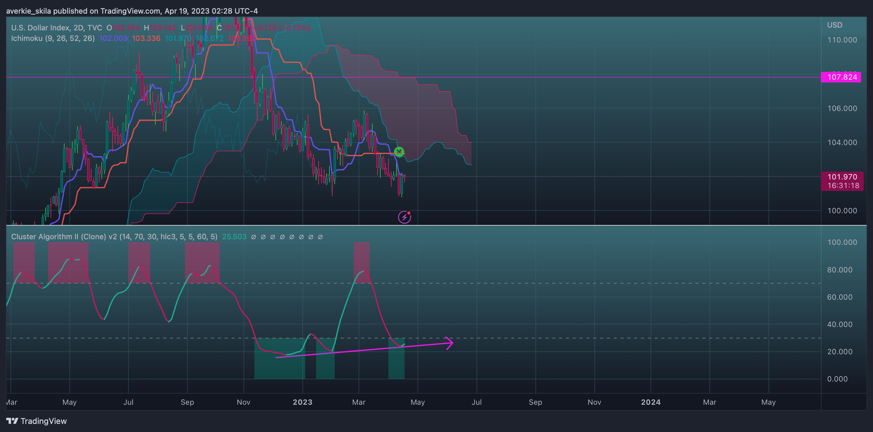 TVC:DXY Chart Image by averkie_skila