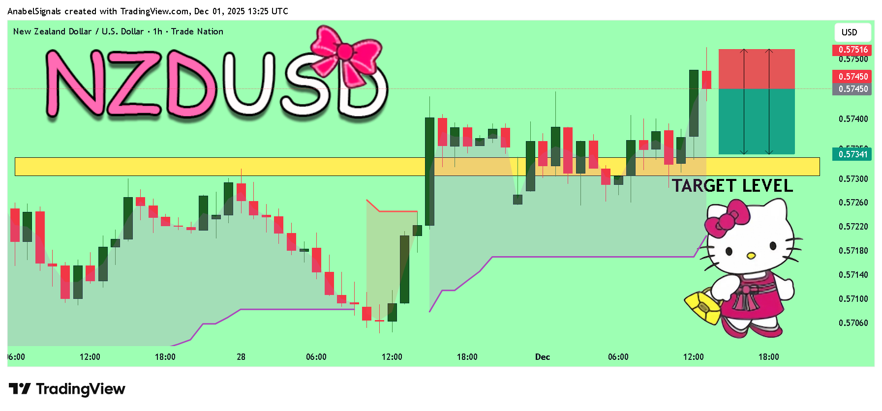 TRADENATION:NZDUSD Chart Image by AnabelSignals