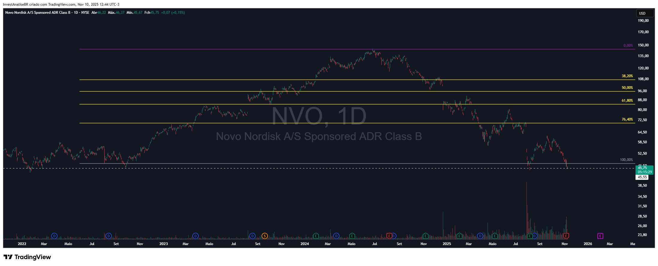 BATS:NVO Chart Image by InvestAnaliseBR