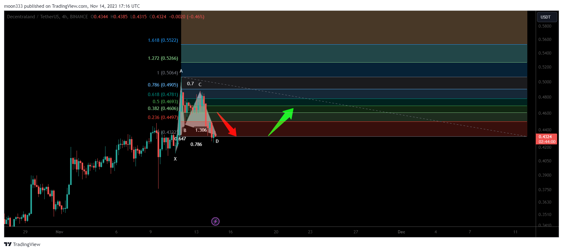 BINANCE:MANAUSDT Chart Image by moon333