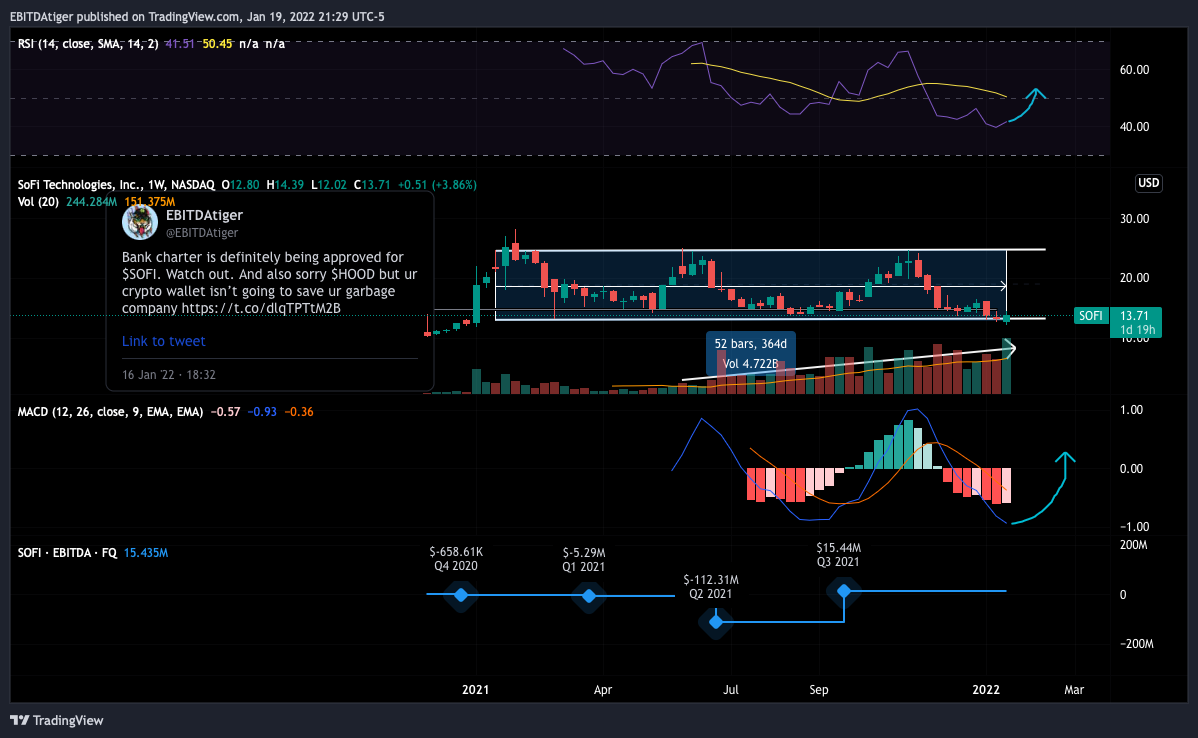 NASDAQ:SOFI Chart Image by TigerCapJack