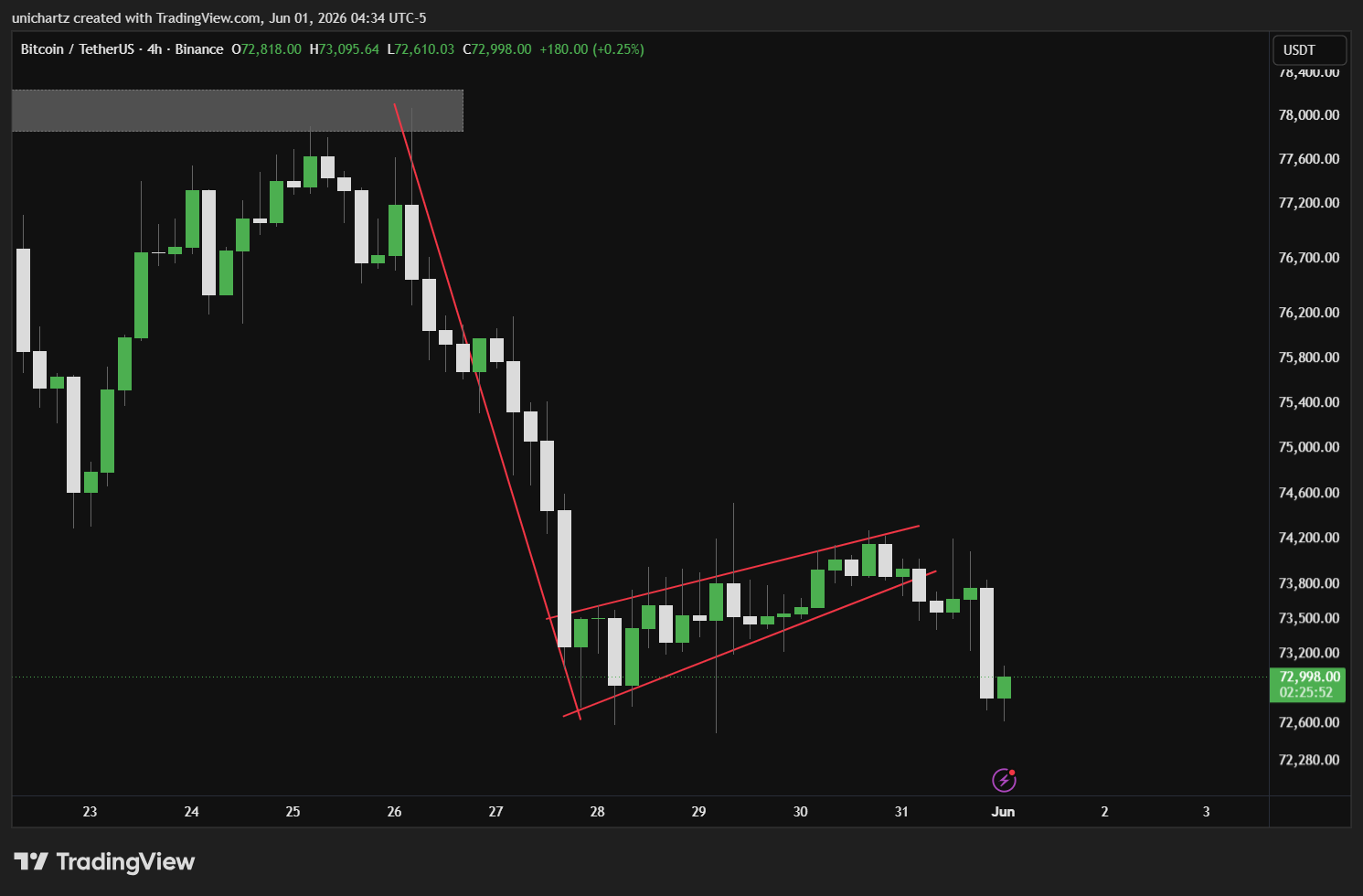 BINANCE:BTCUSDT Chartbild von unichartz