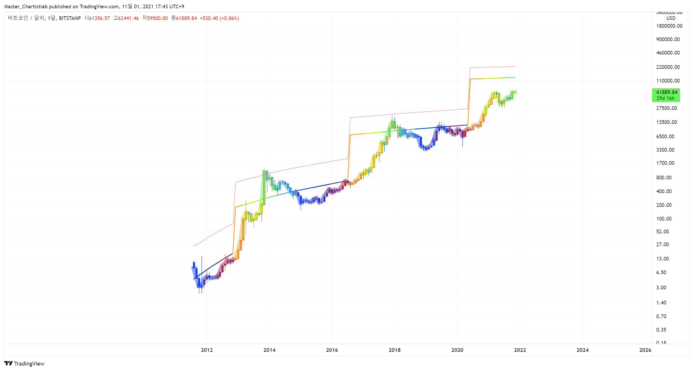 BITSTAMP:BTCUSD Chart Image by Master_Chartistlab