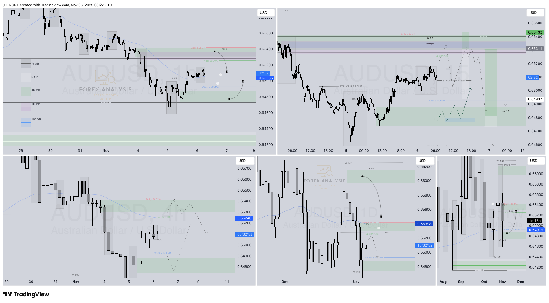 OANDA:AUDUSD Chart Image by JCFRGNT