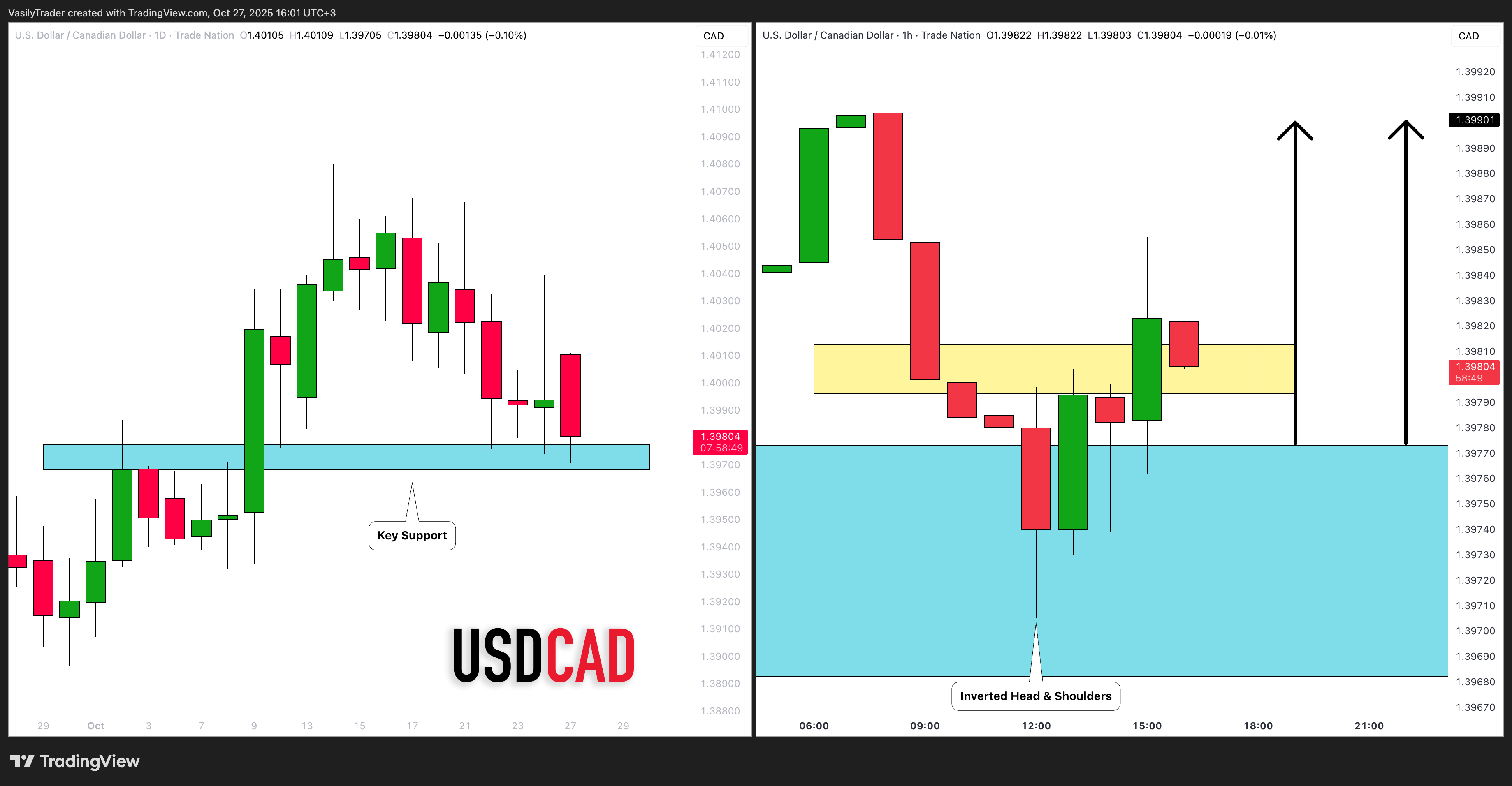 TRADENATION:USDCAD Chart Image by VasilyTrader