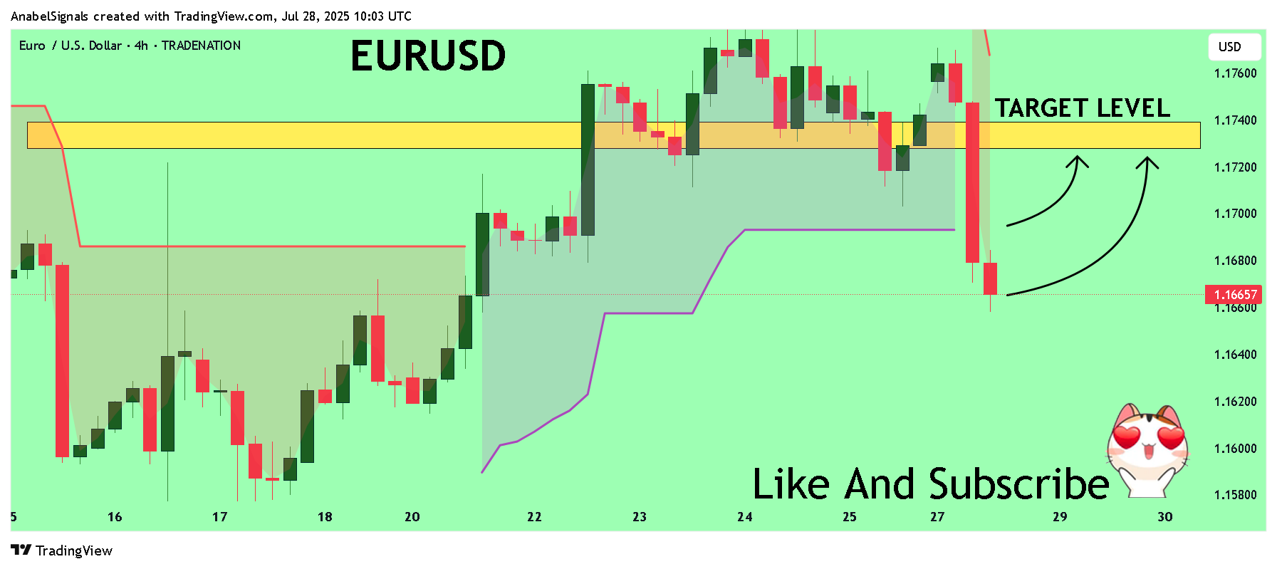 TRADENATION:EURUSD Chart Image by AnabelSignals