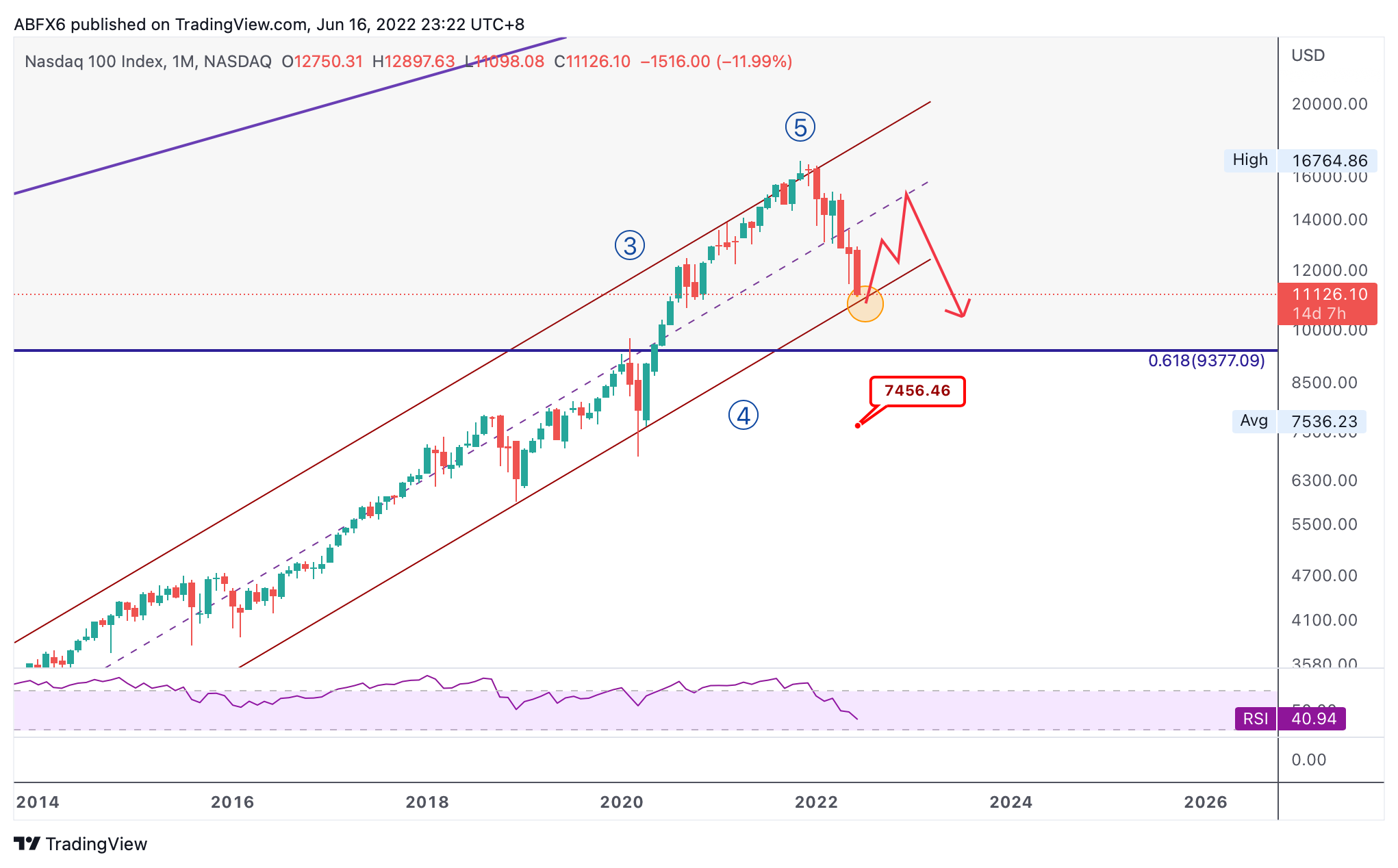 NASDAQ:NDX Chart Image by ABFX6