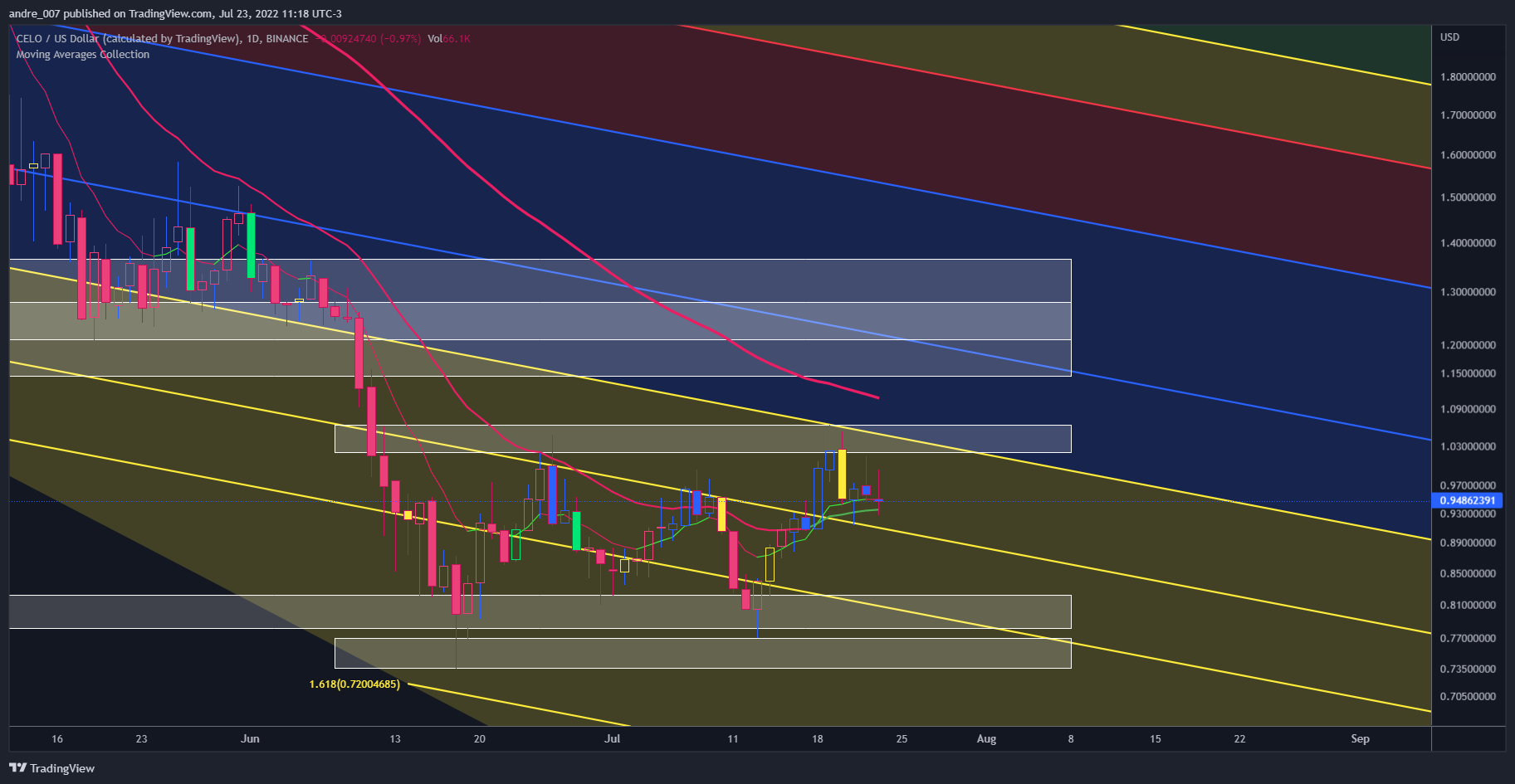 BINANCE:CELOUSDチャート画像 - andre_007の投稿