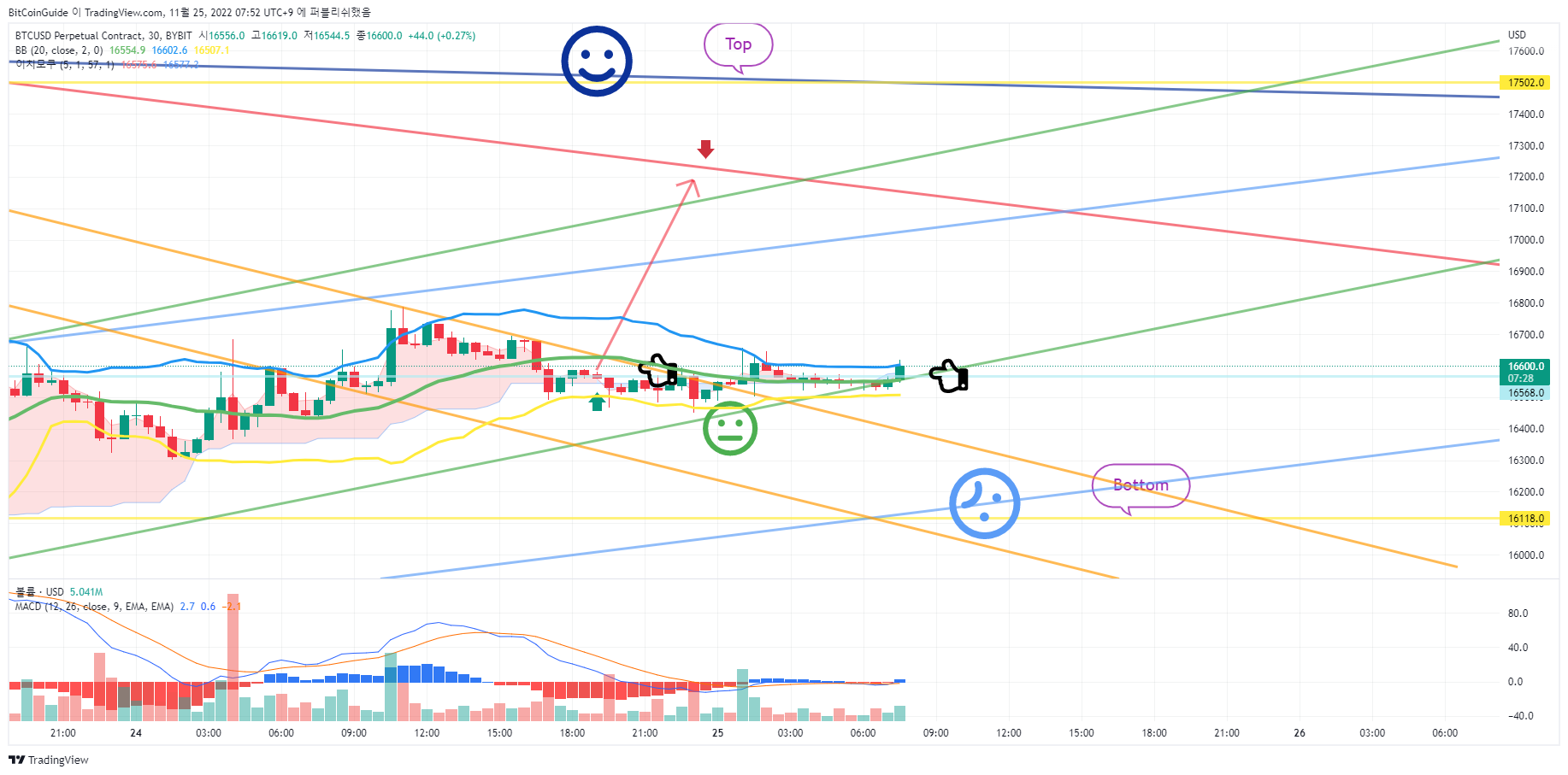 BYBIT:BTCUSD.P Chart Image by BitCoinGuide