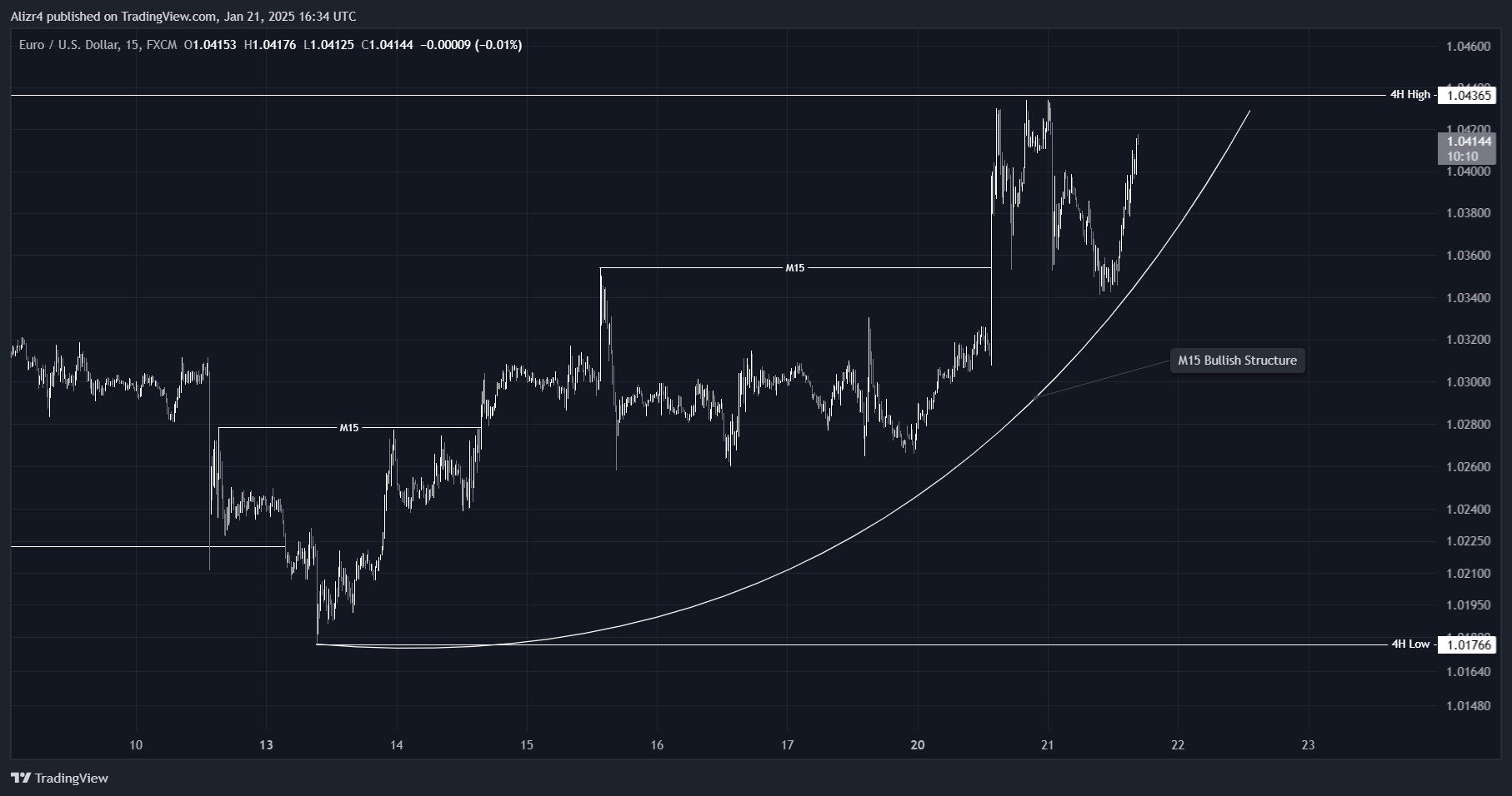 FX:EURUSD Chart Image by Alizr4