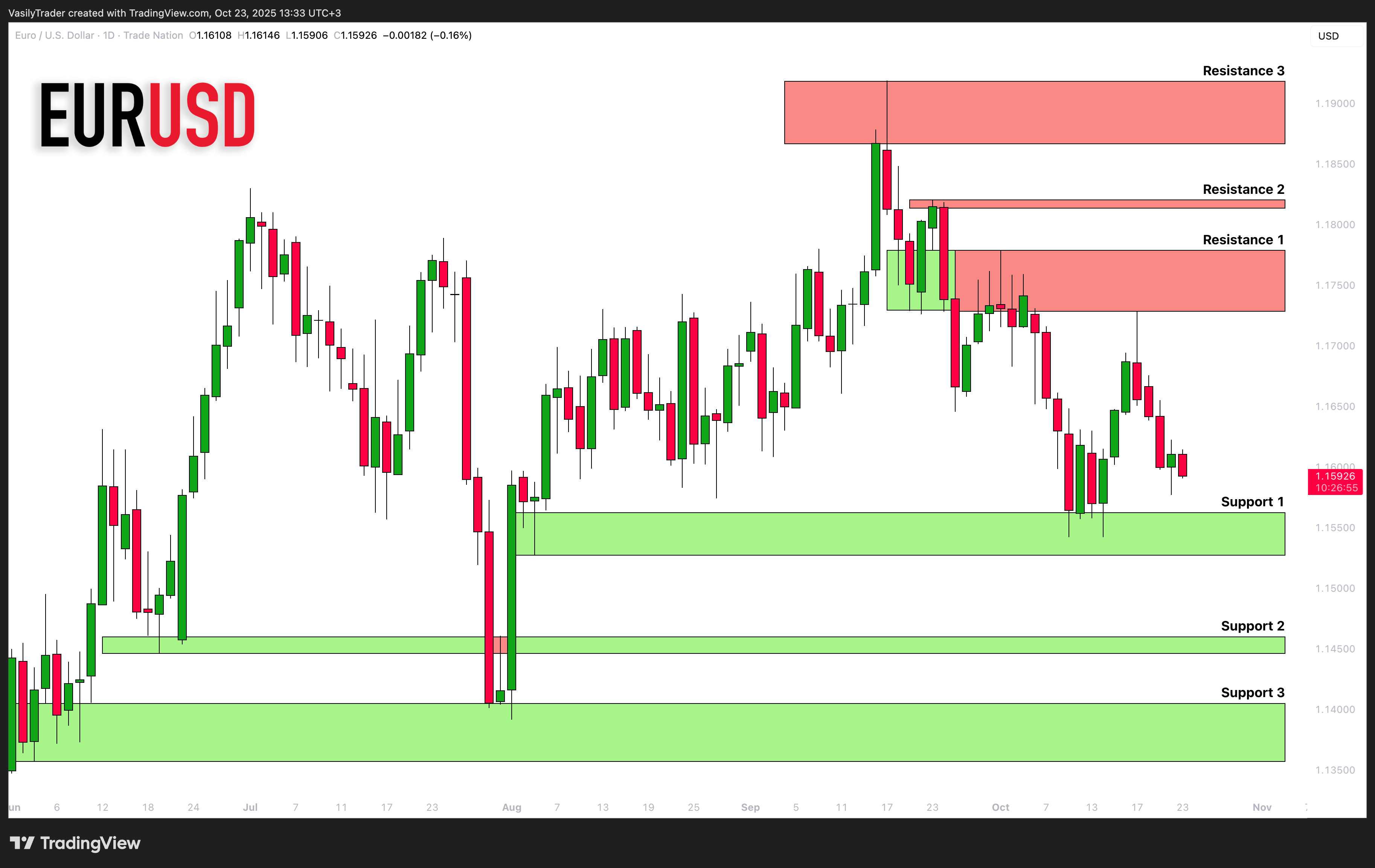 TRADENATION:EURUSD Chart Image by VasilyTrader