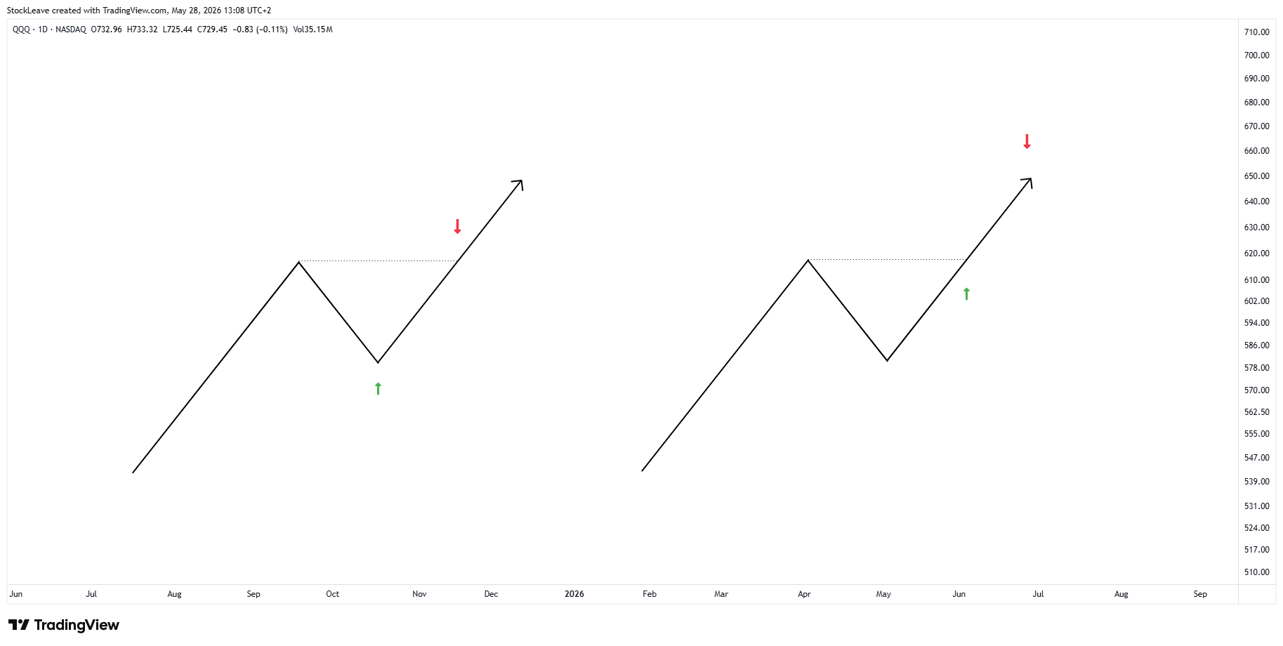 BATS:QQQ Chart Image by StockLeave