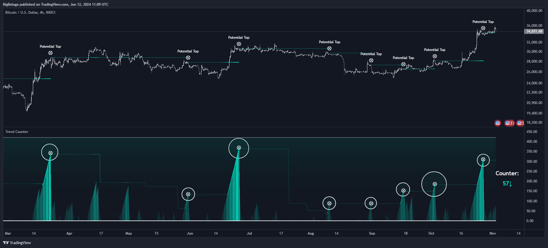 INDEX:BTCUSD Chart Image by BigBeluga