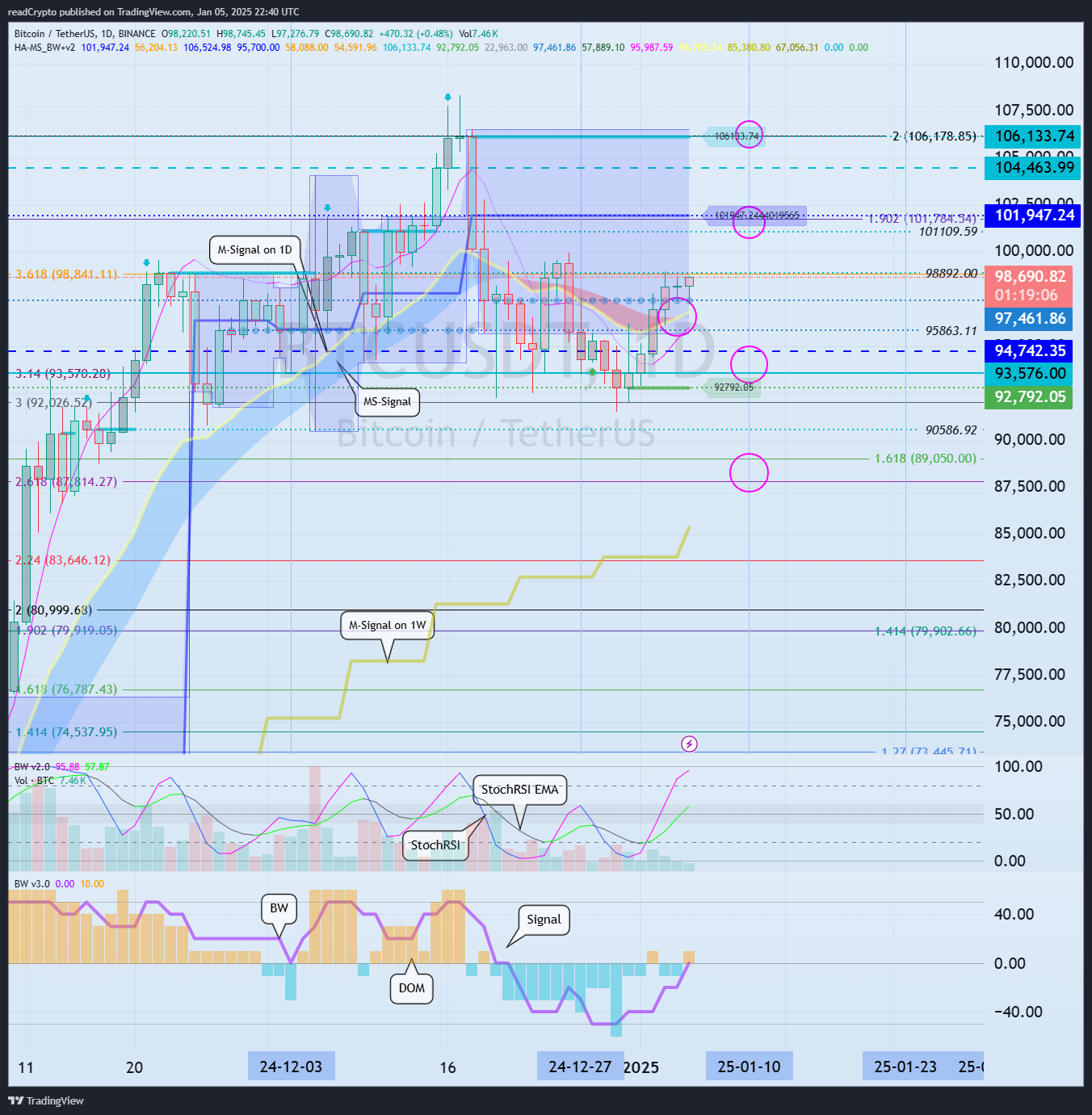 BINANCE:BTCUSDT Chart Image by readCrypto