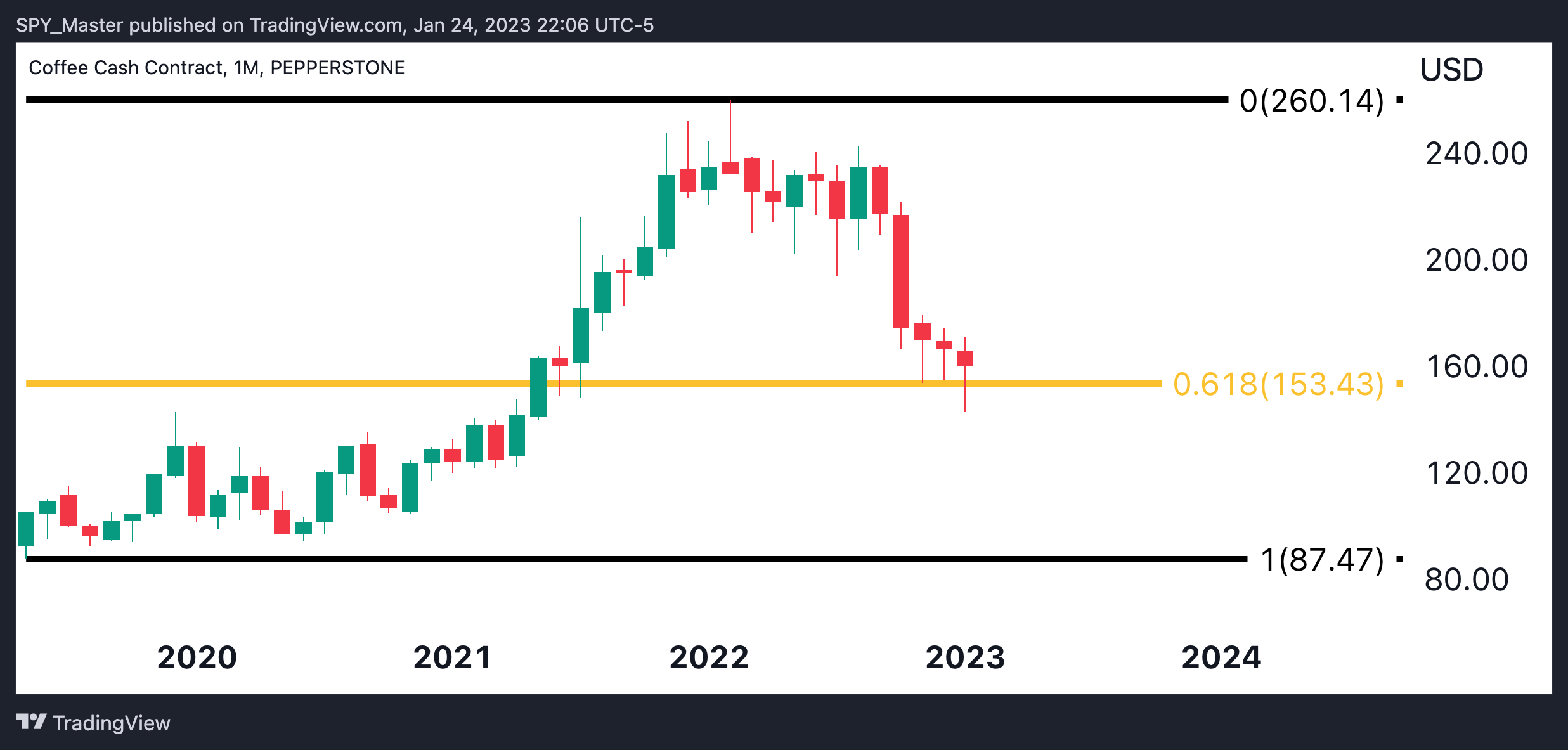 PEPPERSTONE:COFFEE Chart Image by SpyMasterTrades