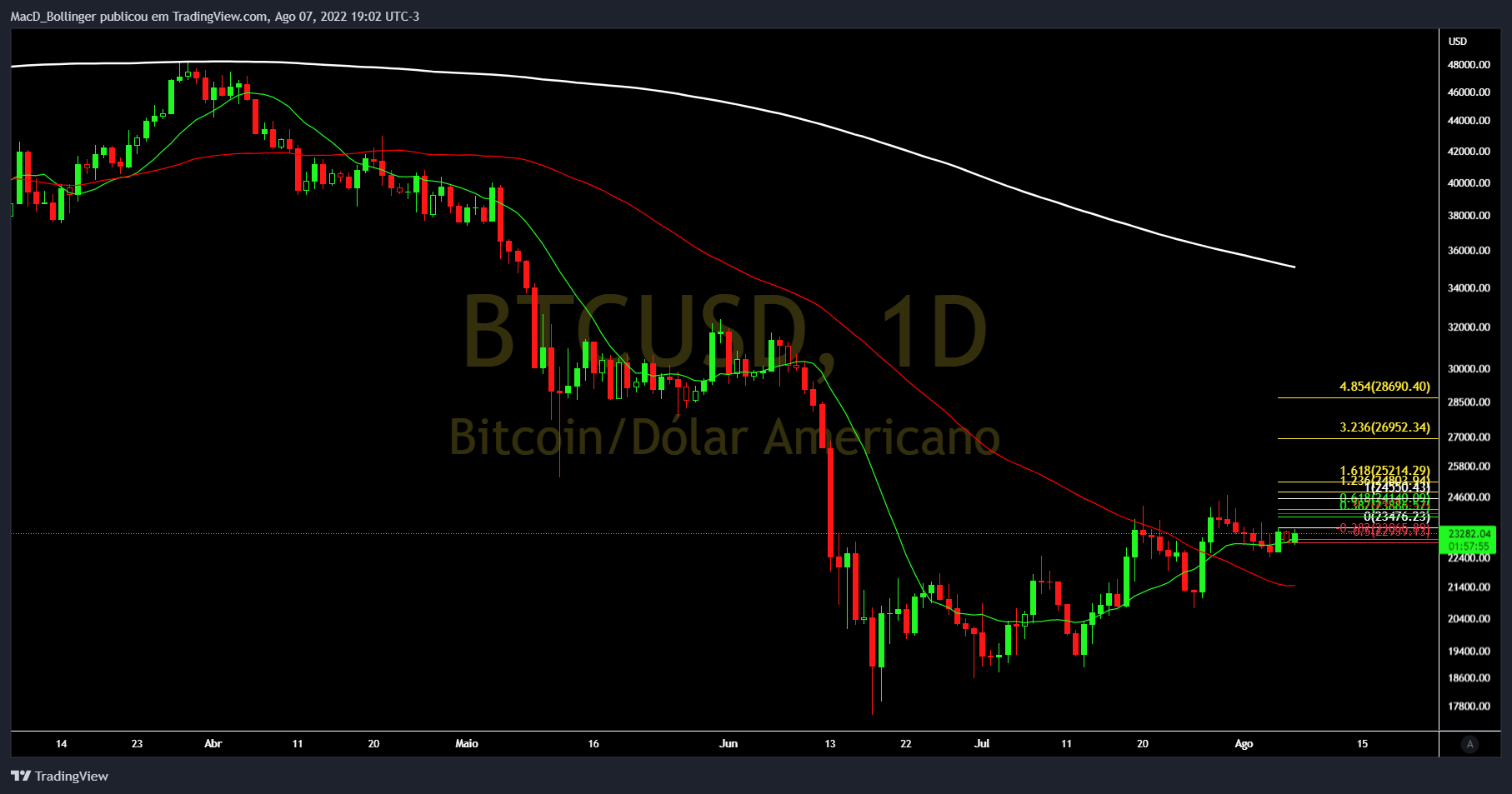 INDEX:BTCUSD Chart Image by MacD_Bollinger