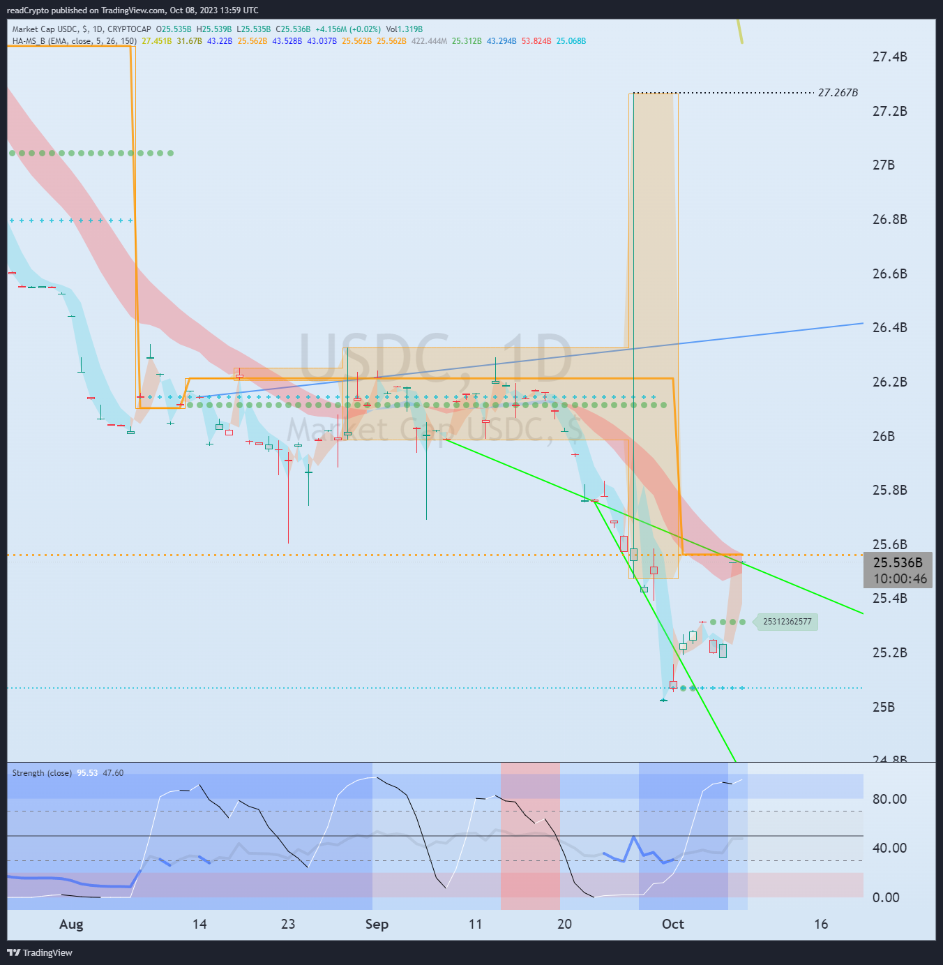 CRYPTOCAP:USDC Chart Image by readCrypto