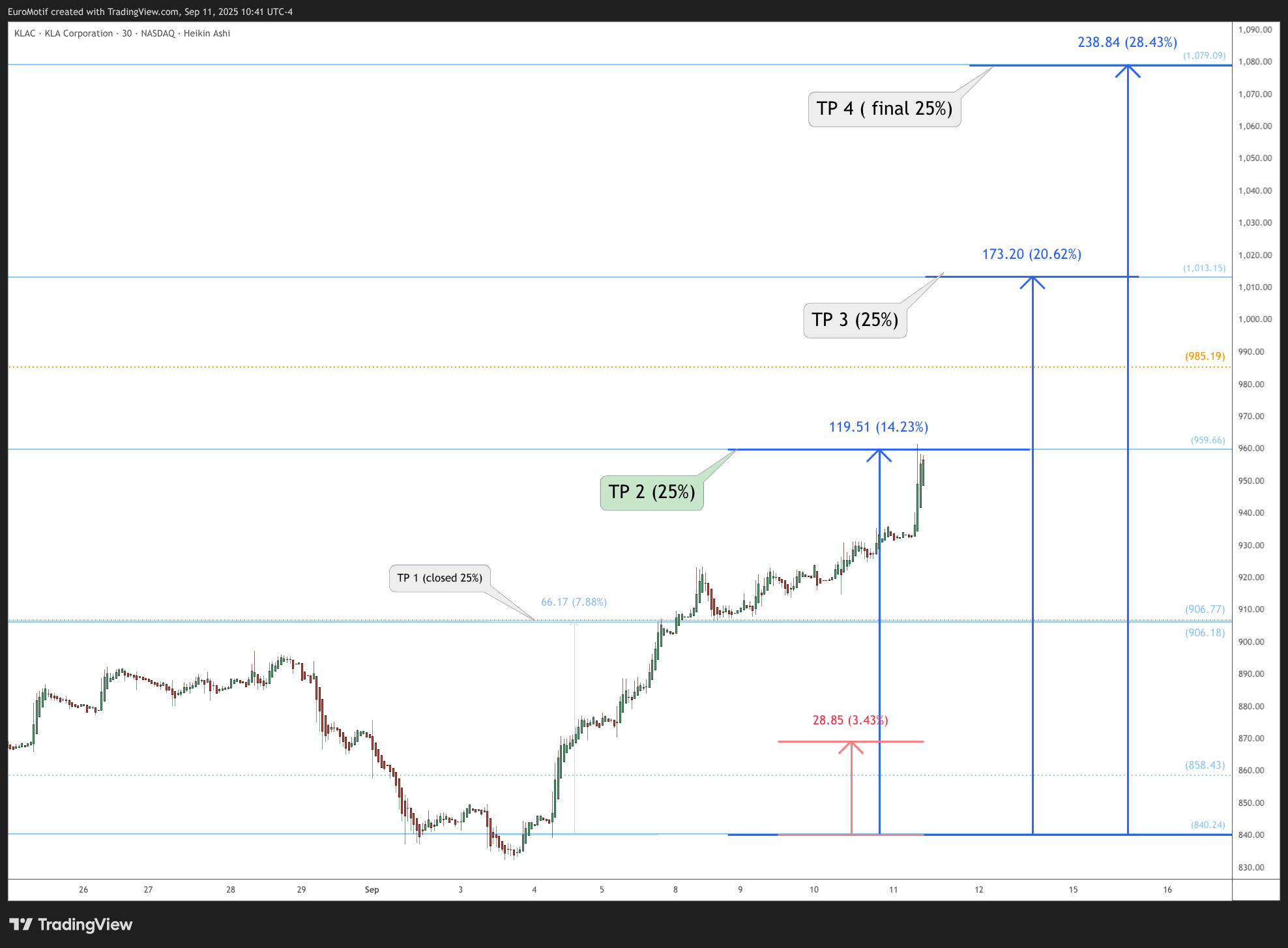 BATS:KLAC Chart Image by EuroMotif
