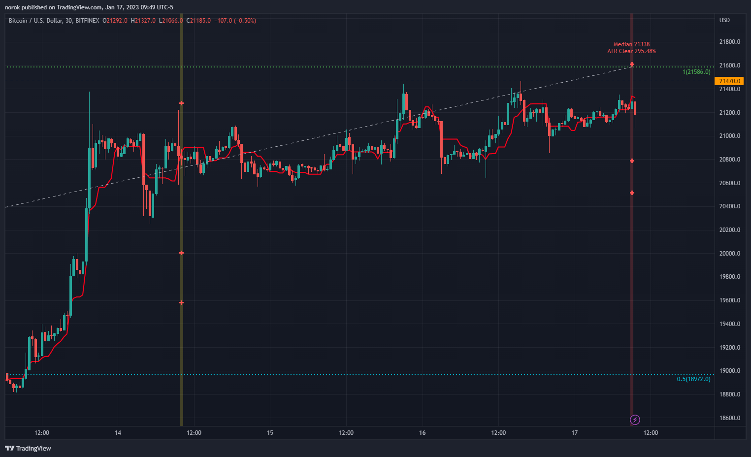 BITFINEX:BTCUSD Obraz wykresu od norok