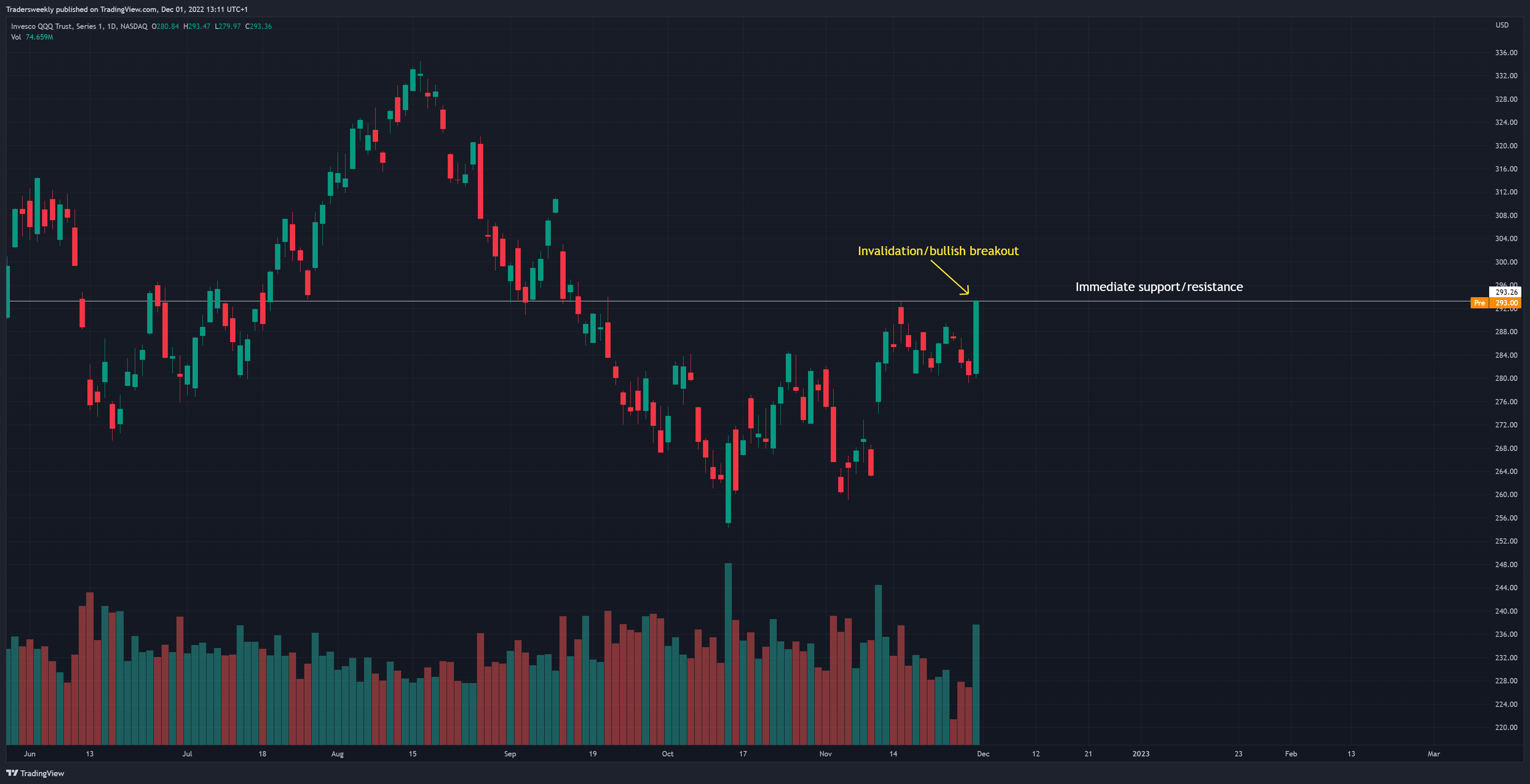 NASDAQ:QQQ Chart Image by Tradersweekly