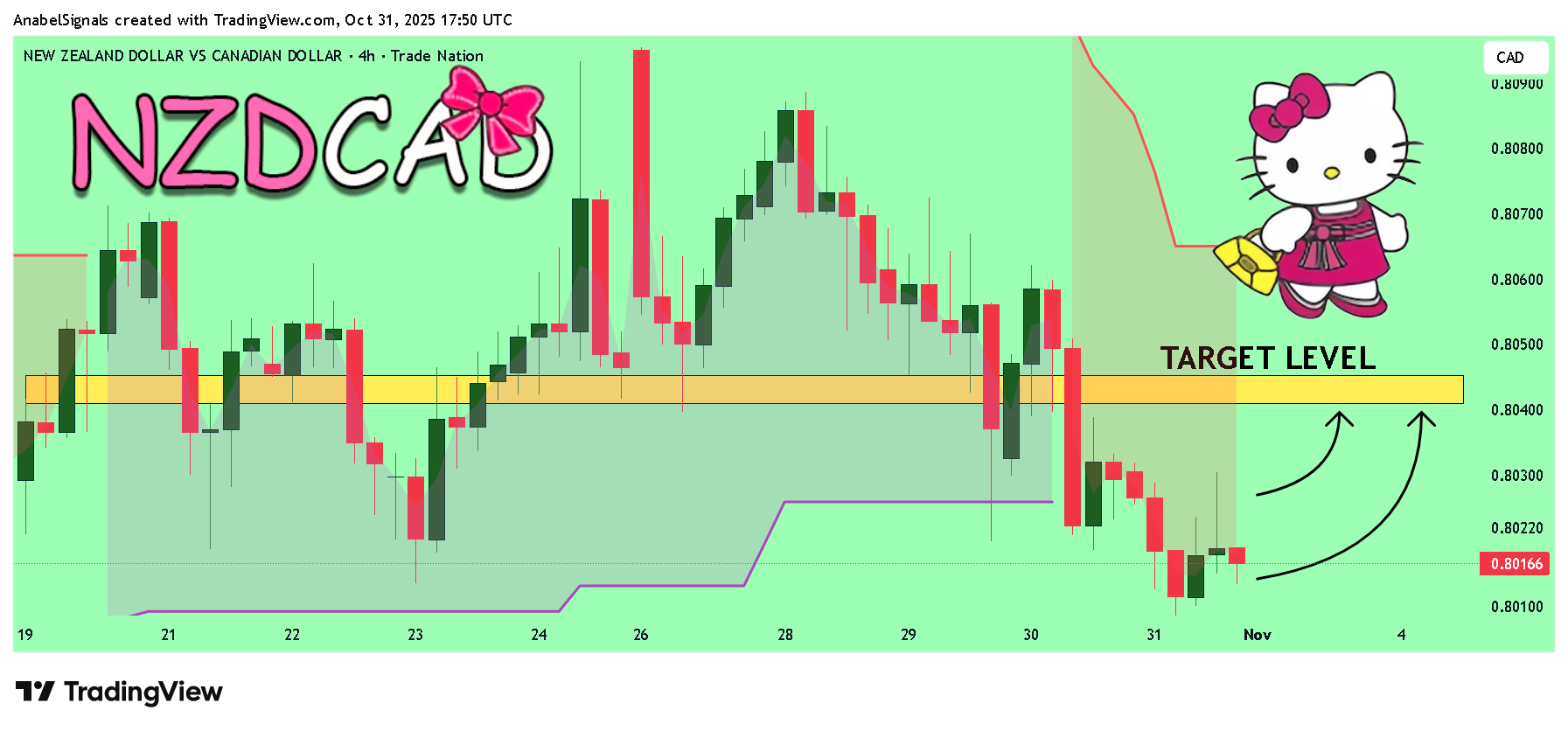 TRADENATION:NZDCAD 차트 이미지 - AnabelSignals 제공