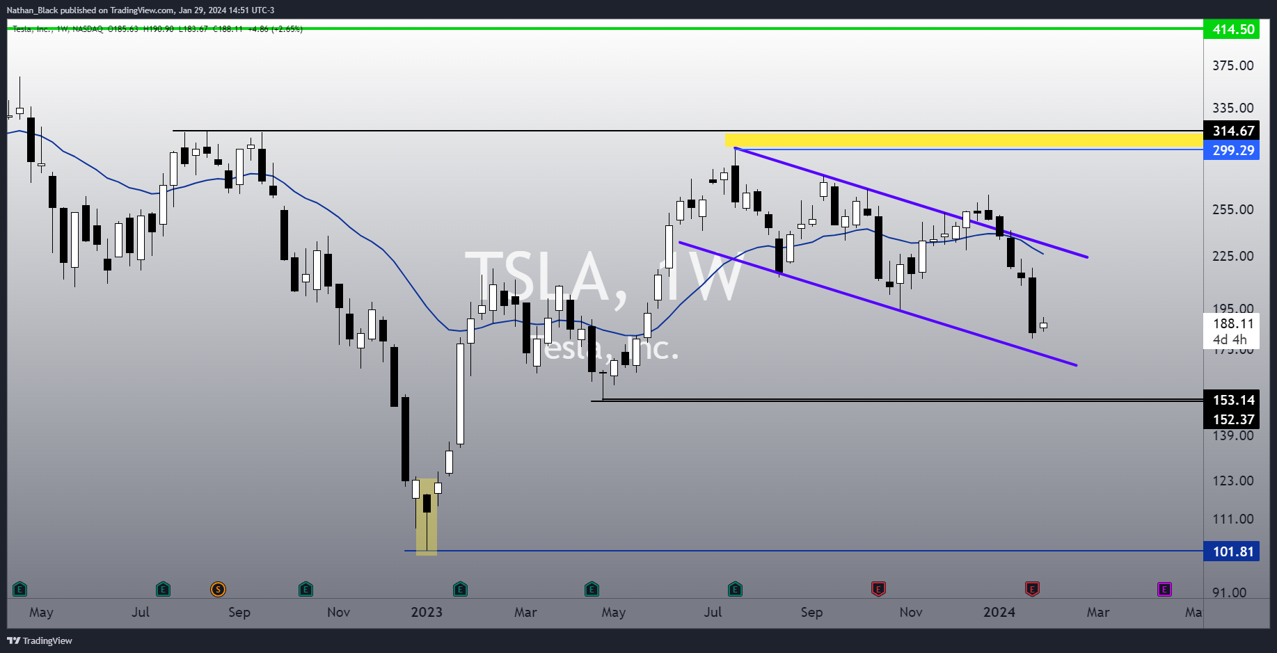 BATS:TSLA Chart Image by Nathan_The_Finance_Hydra