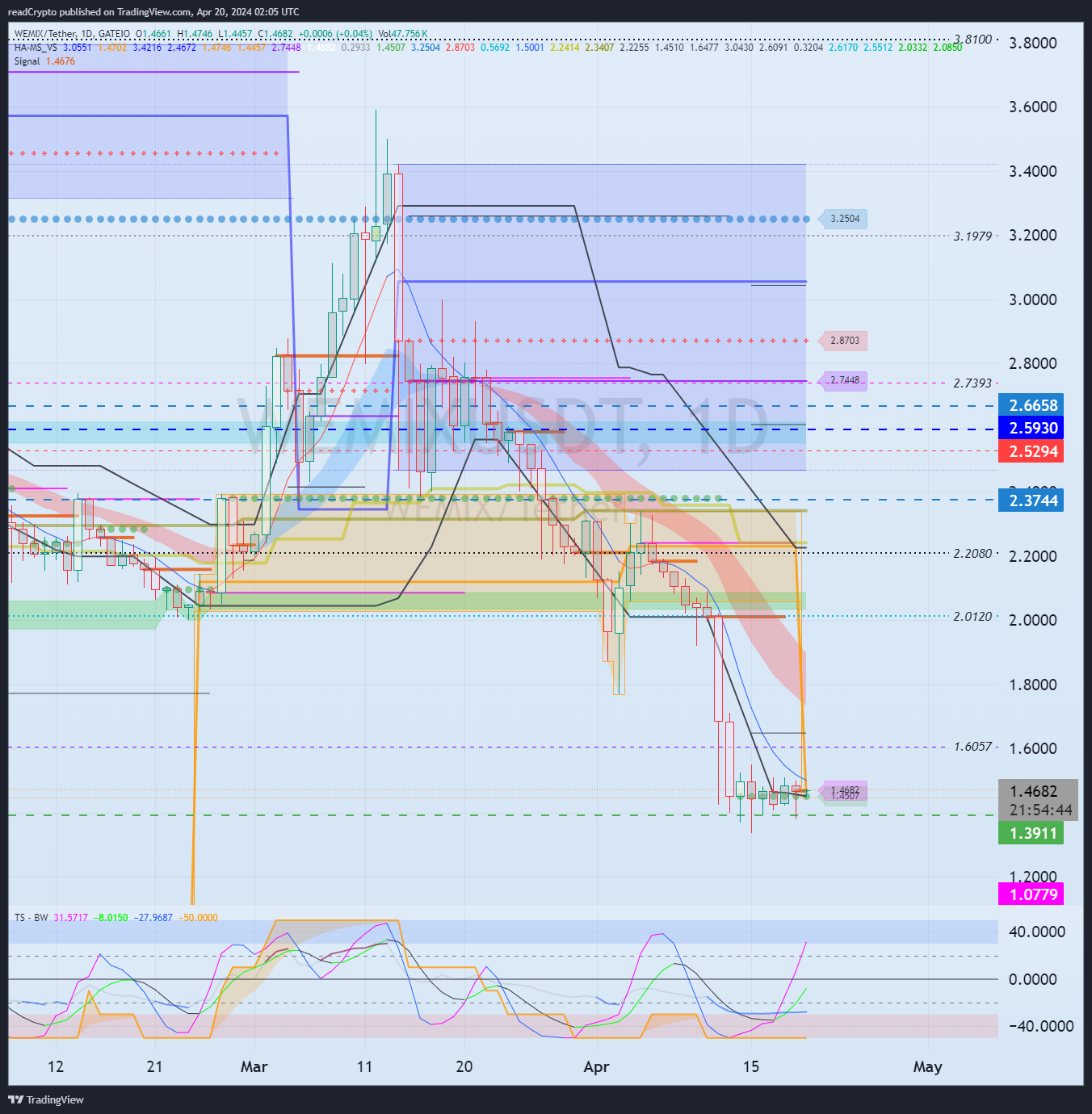 GATEIO:WEMIXUSDT Chart Image by readCrypto