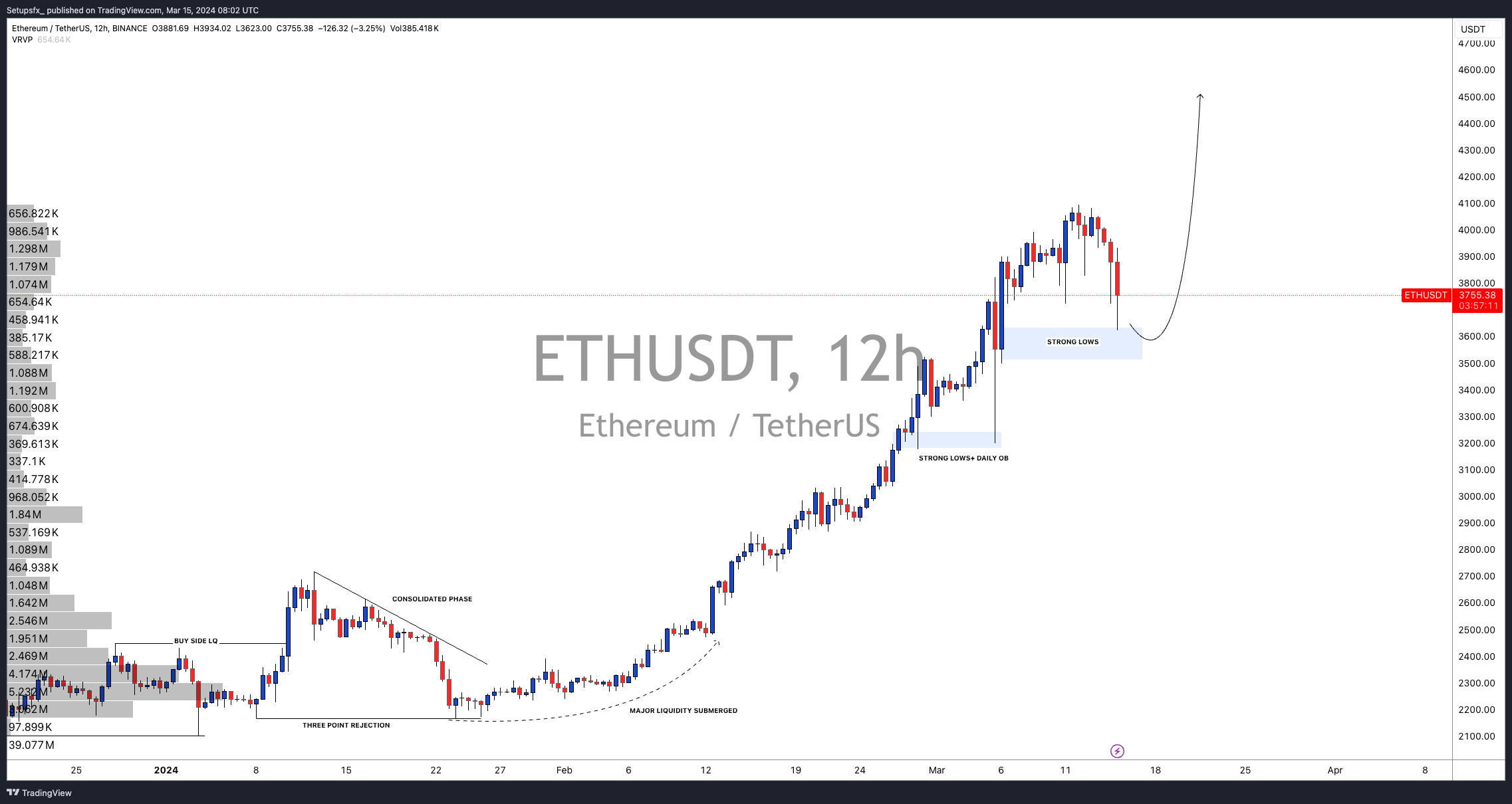 BINANCE:ETHUSDT Chart Image by Setupsfx_