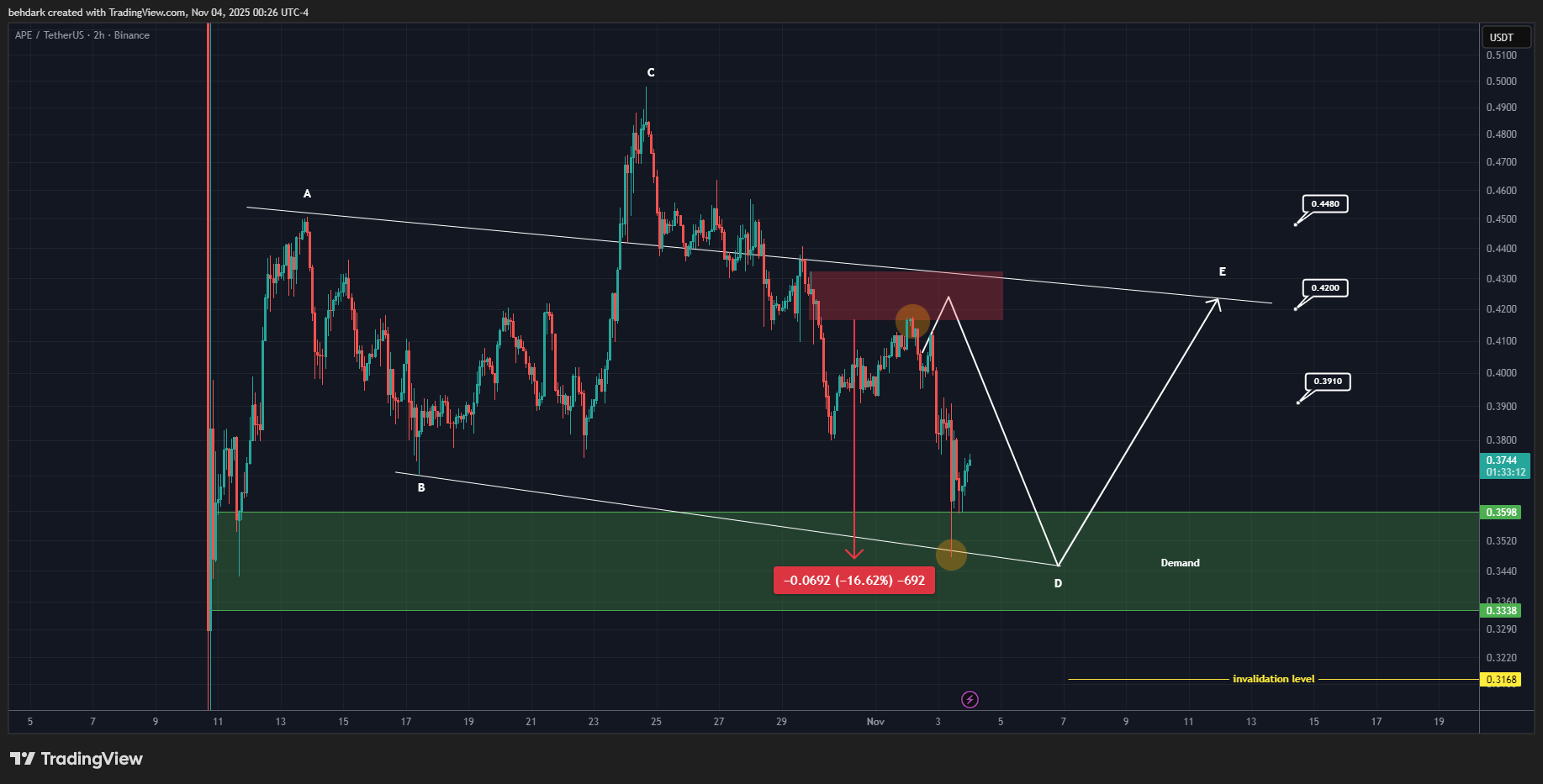 BINANCE:APEUSDT Chart Image by behdark