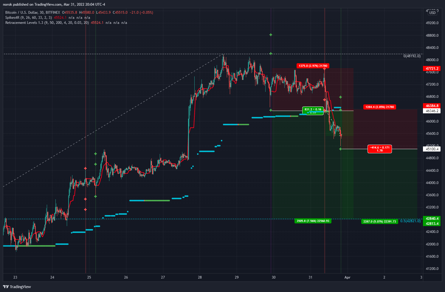 BITFINEX:BTCUSD Chart Image by norok