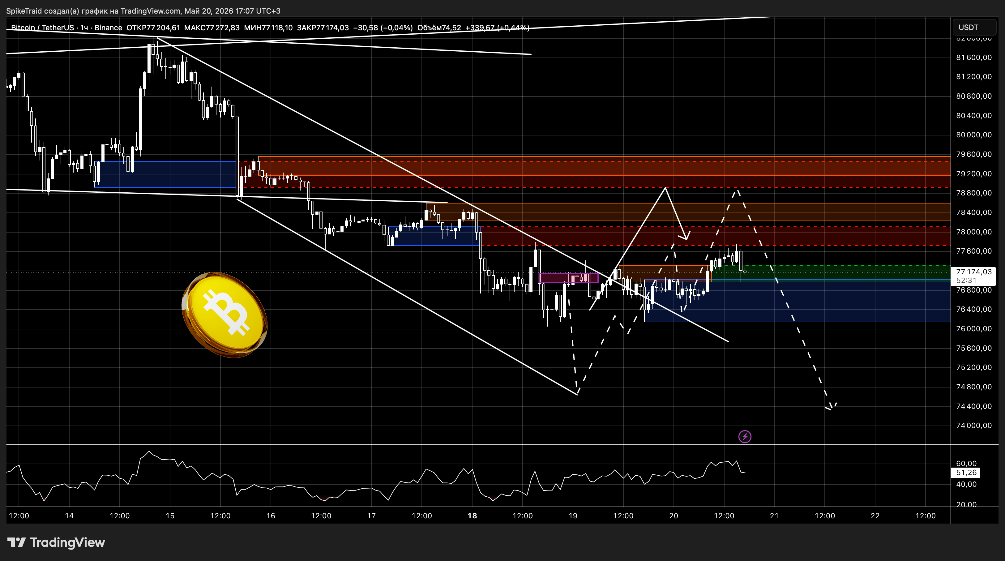 BINANCE:BTCUSDT Chart Image by SpikeTraid