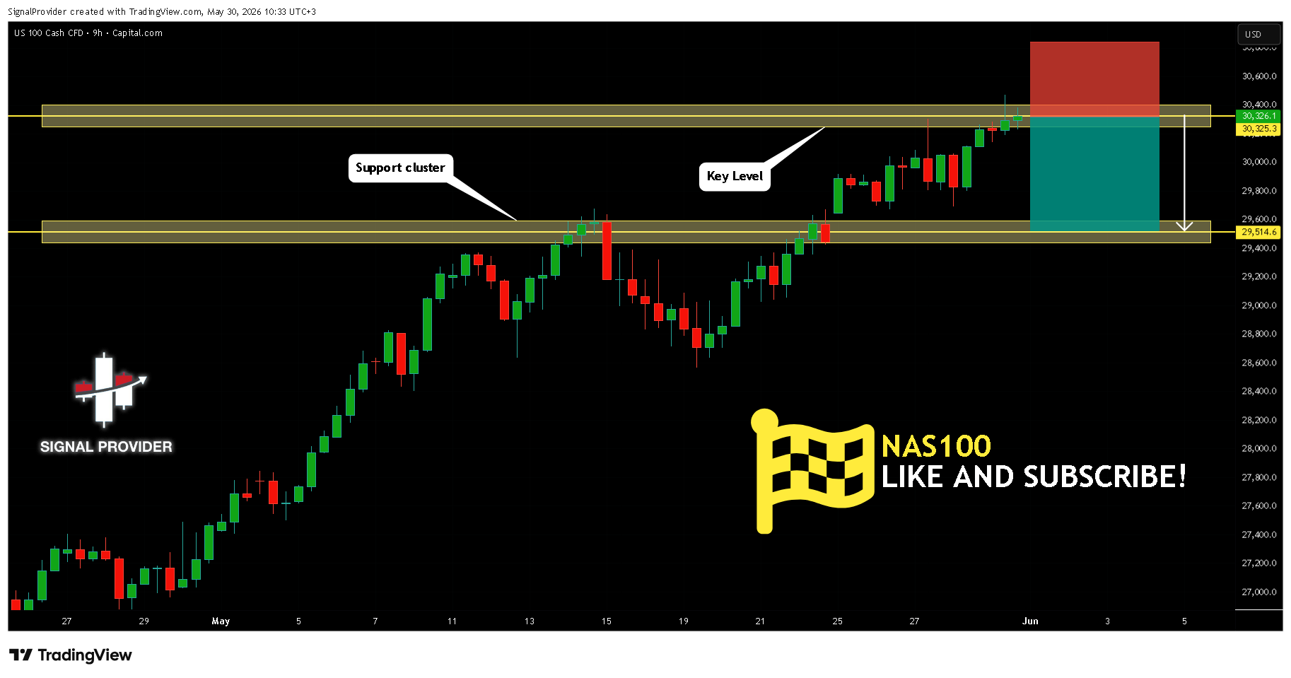 CAPITALCOM:NAS100 Imagen del gráfico de SignalProvider