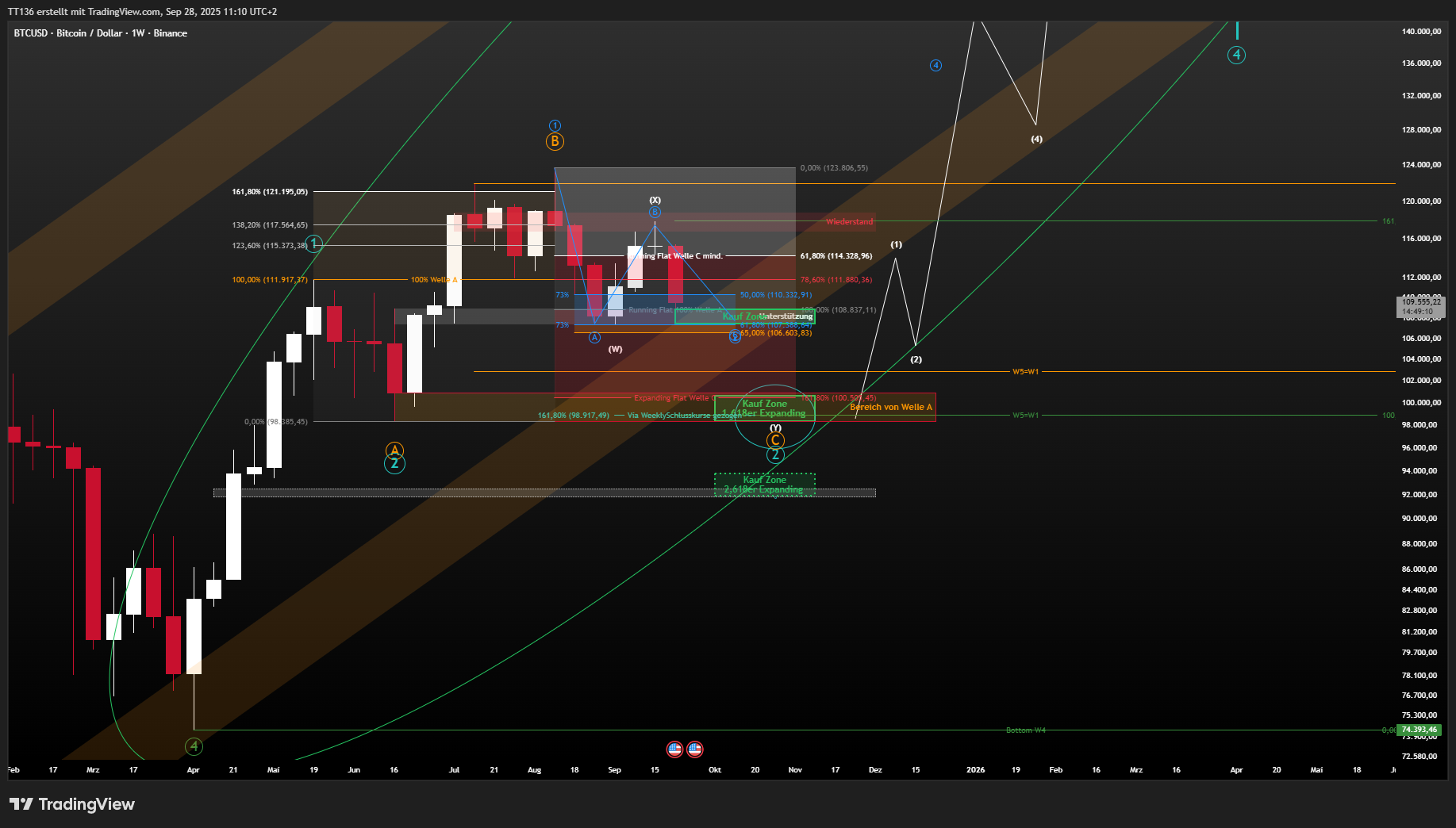 BINANCE:BTCUSD Chart Image by TT136