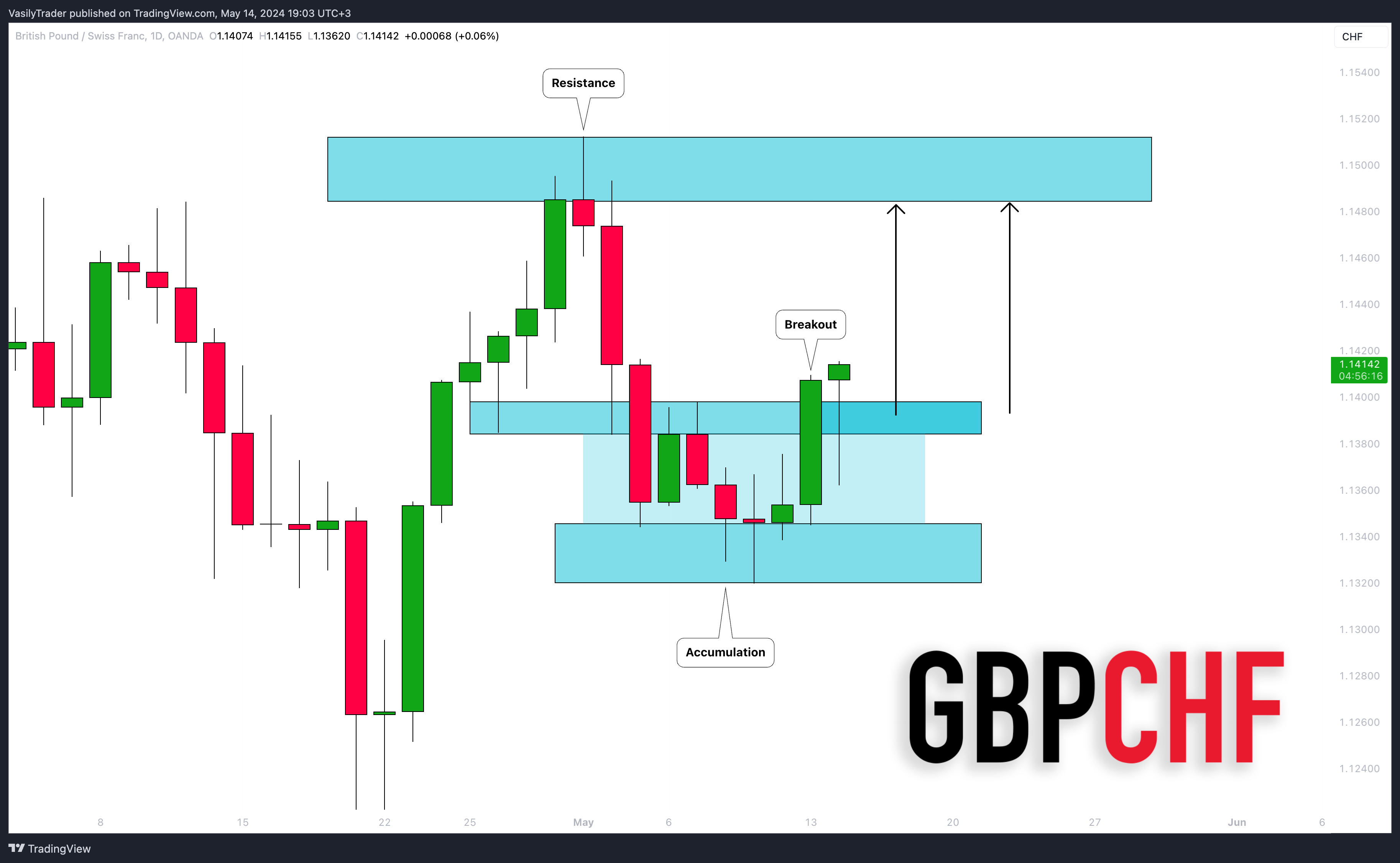 OANDA:GBPCHF Chart Image by VasilyTrader