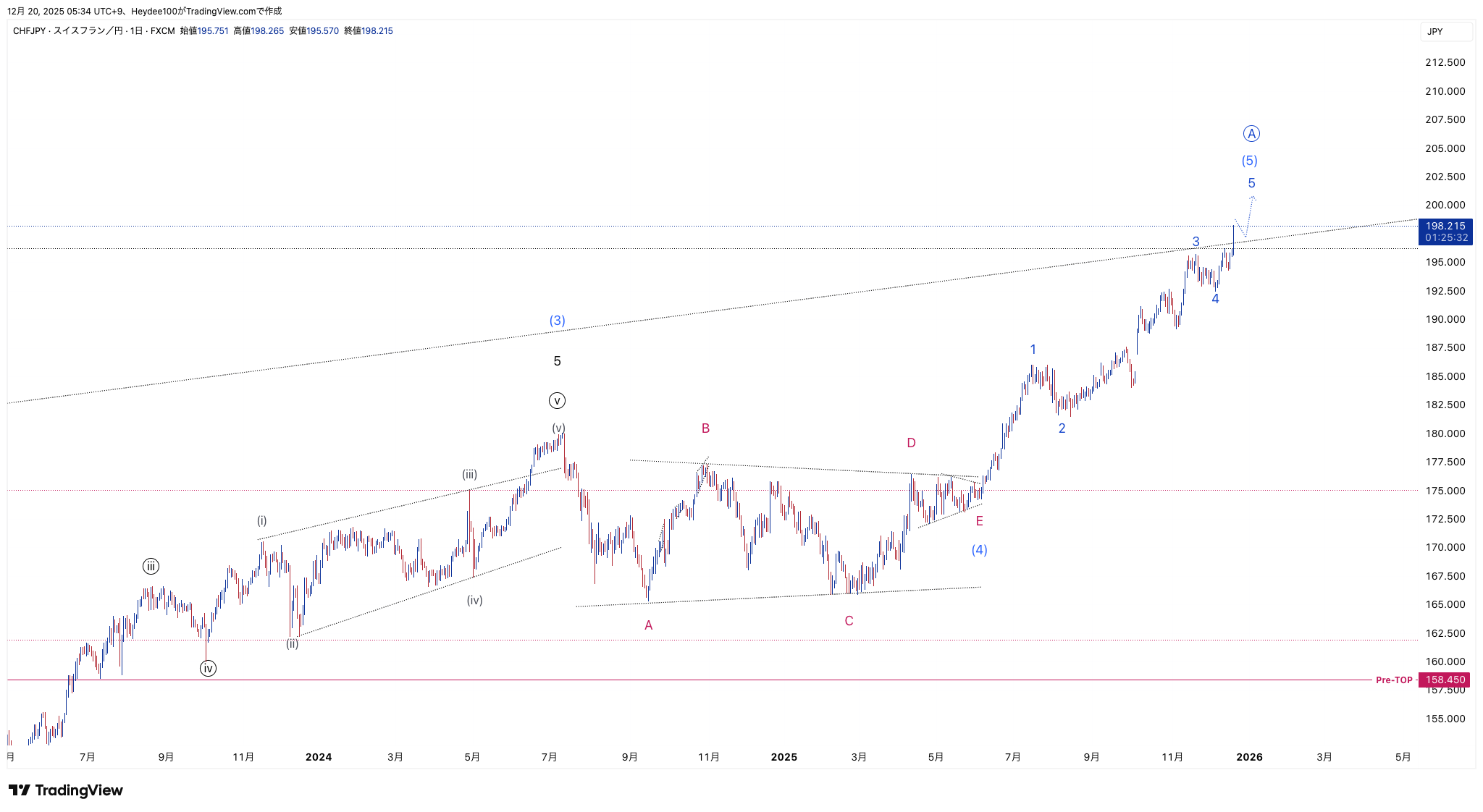 FX:CHFJPY 차트 이미지 - Heydee100 제공