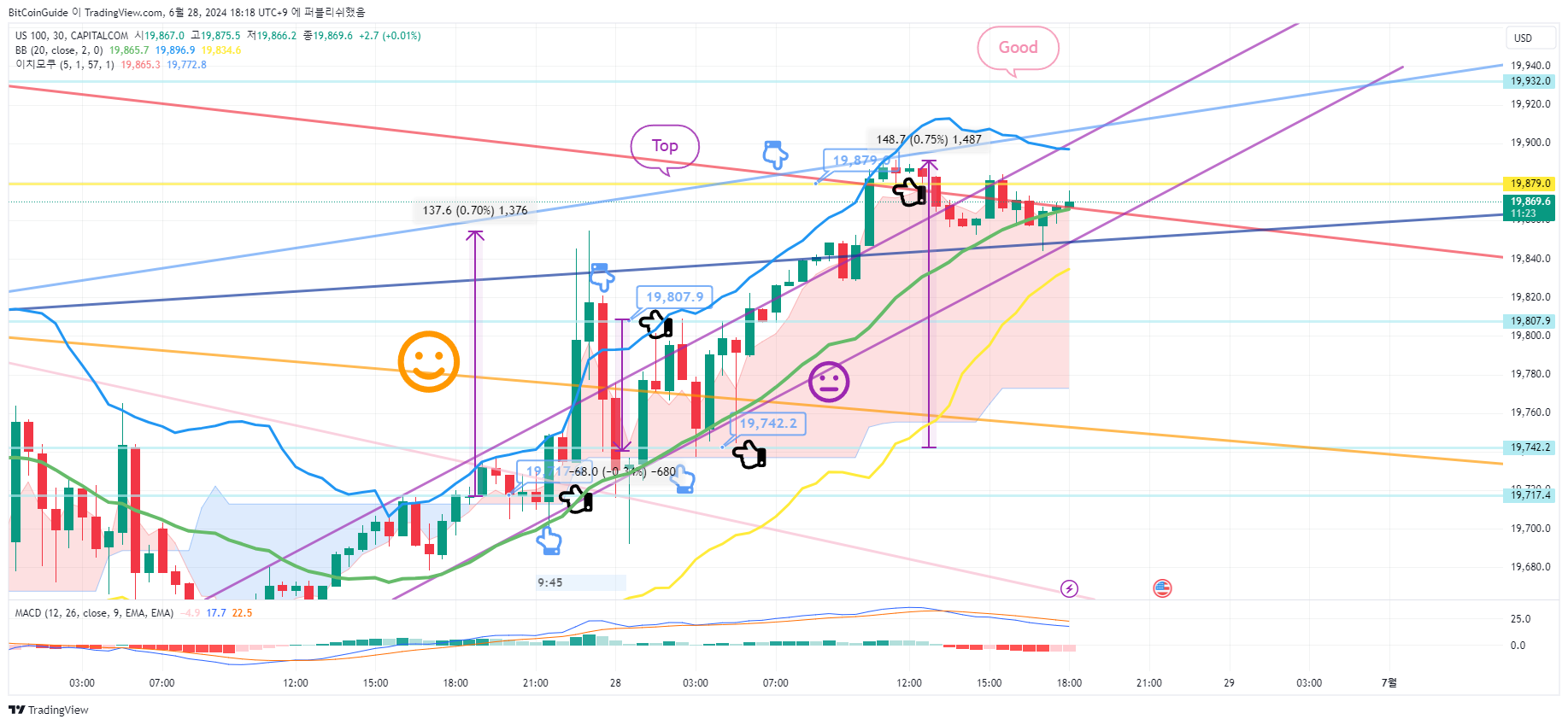 CAPITALCOM:US100 Gambar chart oleh BitCoinGuide