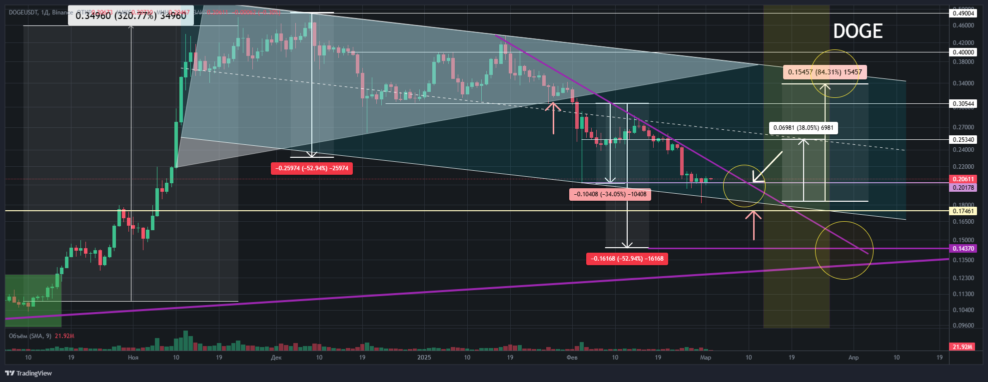 DOGEUSDT@PRICETYPE=LAST Chart Image