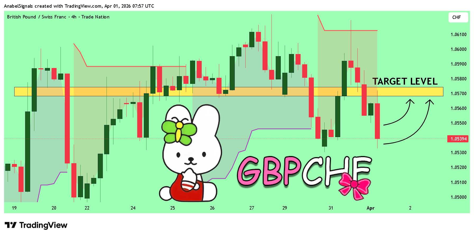 TRADENATION:GBPCHF Chartbild von AnabelSignals