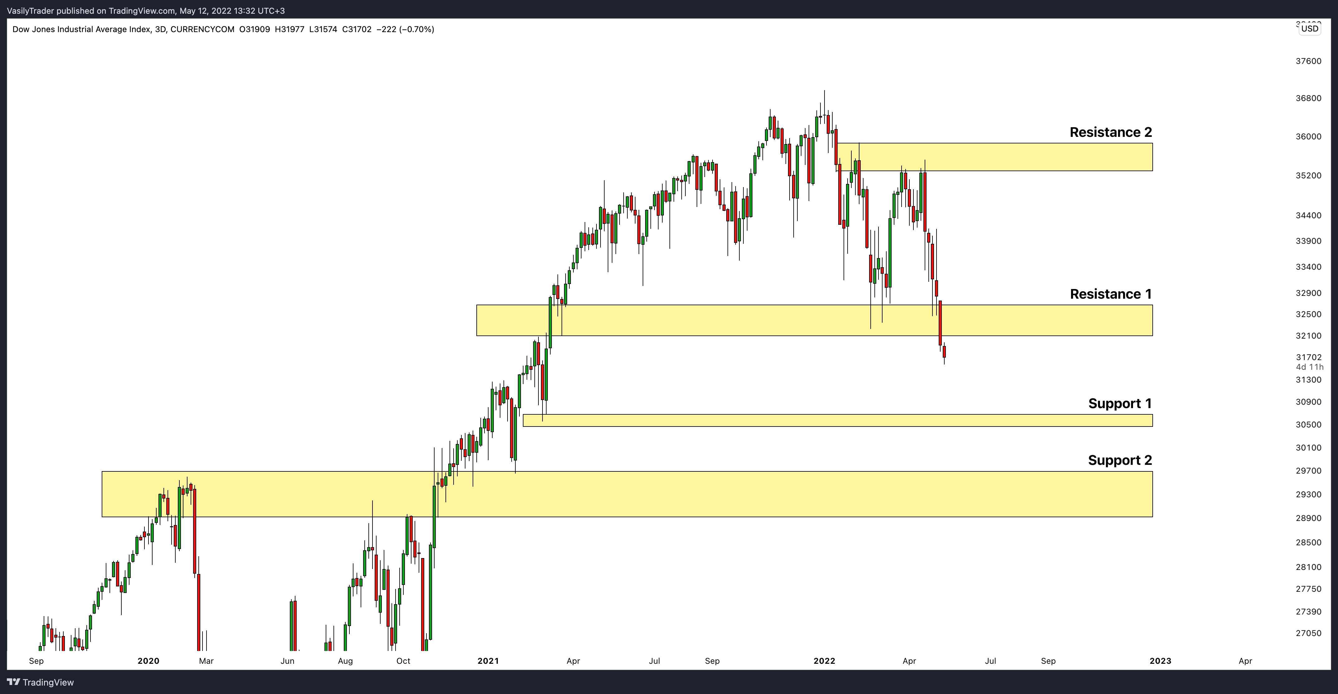 CURRENCYCOM:US30 Image du graphique par VasilyTrader