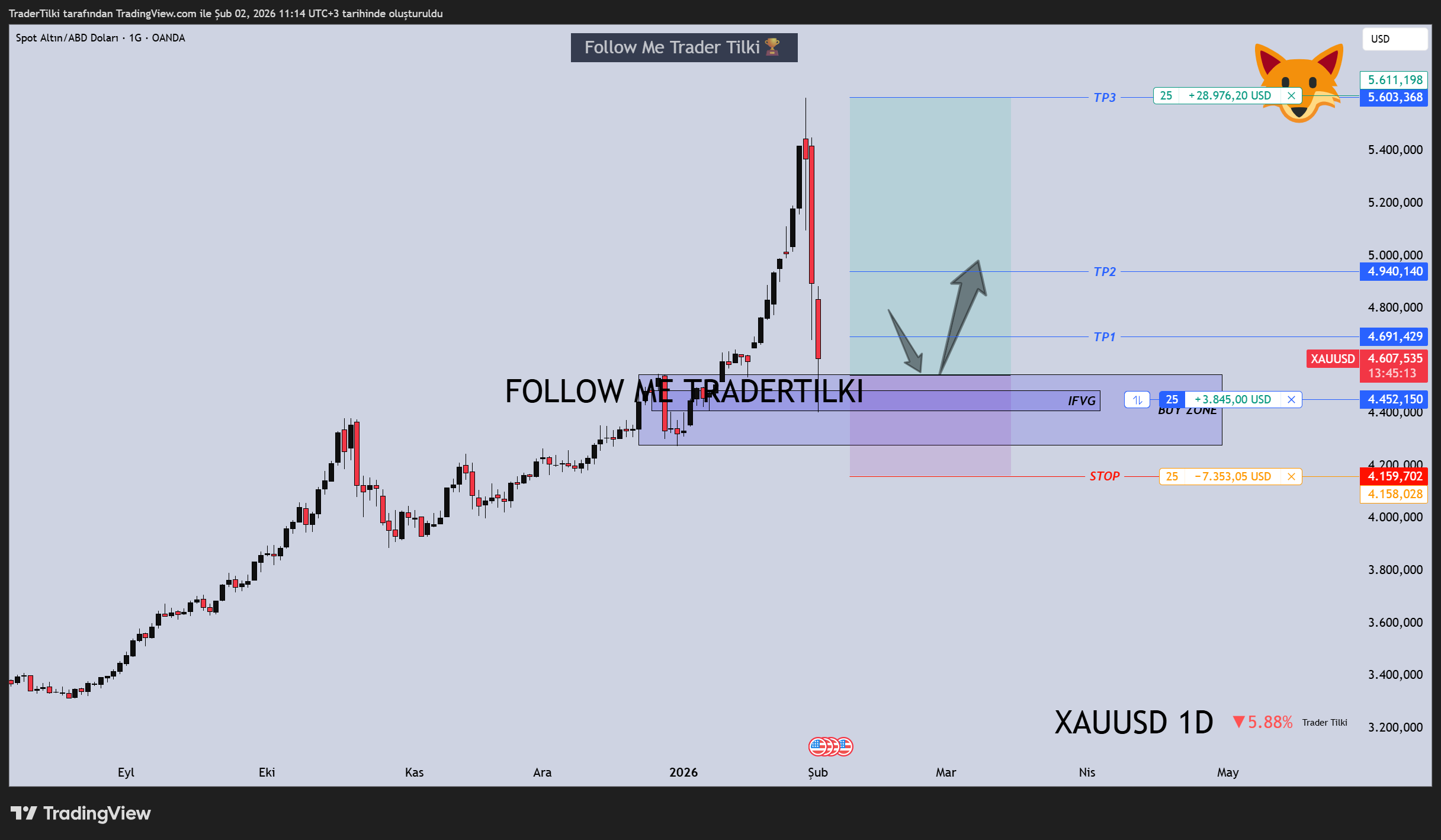 OANDA:XAUUSD Chart Image by TraderTilki