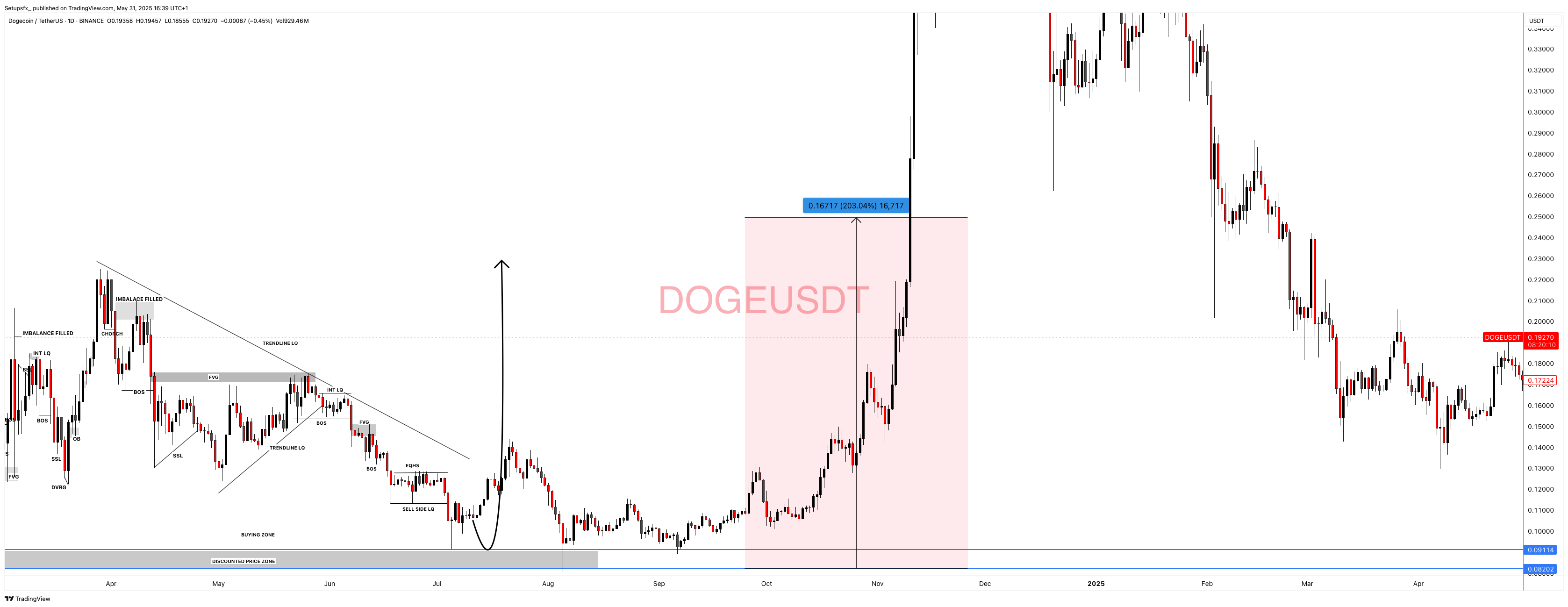 BINANCE:DOGEUSDT 圖表圖片 由 Setupsfx_ 提供