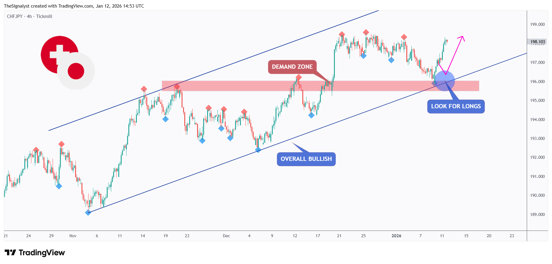 TICKMILL:CHFJPY Chart Image by TheSignalyst