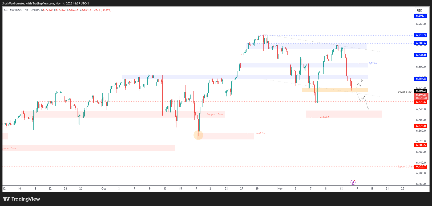 OANDA:SPX500USD Chart Image by SroshMayi